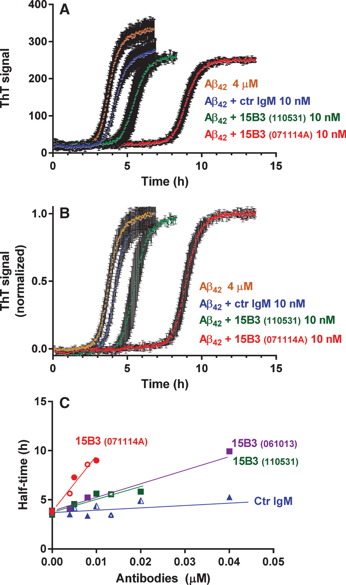 Effect of 15B3 on Aβ42 fibrillogenesis, evaluated by ThT fluorescence—Synthetic Aβ42 (4 μM) was incubated with ThT (20 μM) with or without 15B3 or control IgM, and ThT fluorescence was monitored every 2.5 min. Three batches of 15B3 were used for these studies, as indicated. A) Representative raw fluorescent values. B) Normalization of the data in A on the corresponding maximal values to illustrate better the shift in the half-time of transition, i.e., the time corresponding to half the maximum ThT signal. C) Half-time of transition of Aβ42 in the presence of different concentrations of the antibodies. Antibodies are identified by the colors; open or solid symbols indicate results of independent experiments.