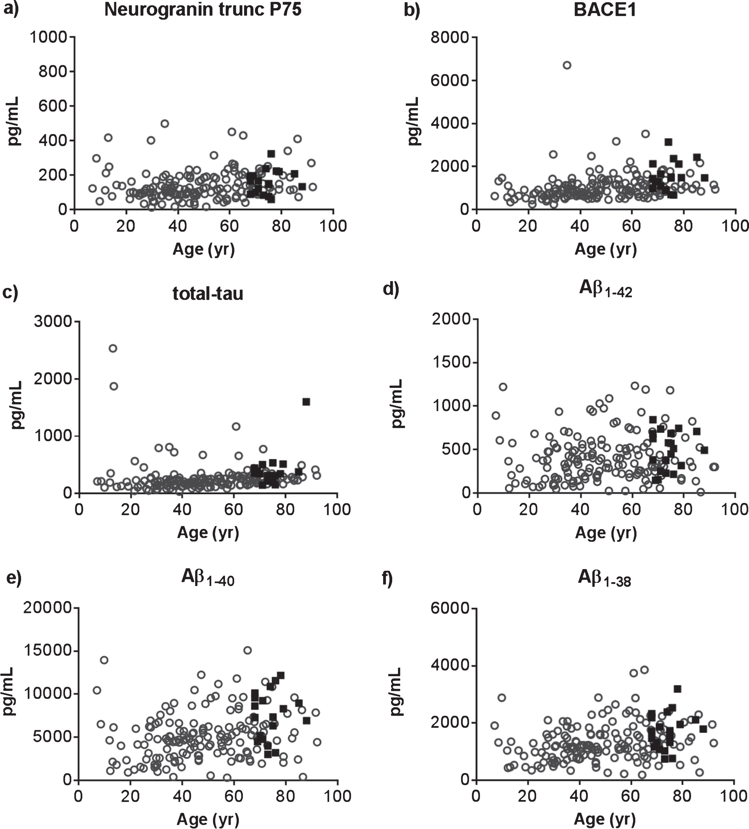 CSF levels of neurogranin trunc P75 (a), BACE1 (b), total-tau (c), Aβ1-42 (d), Aβ1-40 (e), and Aβ1-38 (f) in 20 cognitively healthy persons (black boxes) and 161 unselected CSF samples within a wide age-range (open circles) were plotted against age.