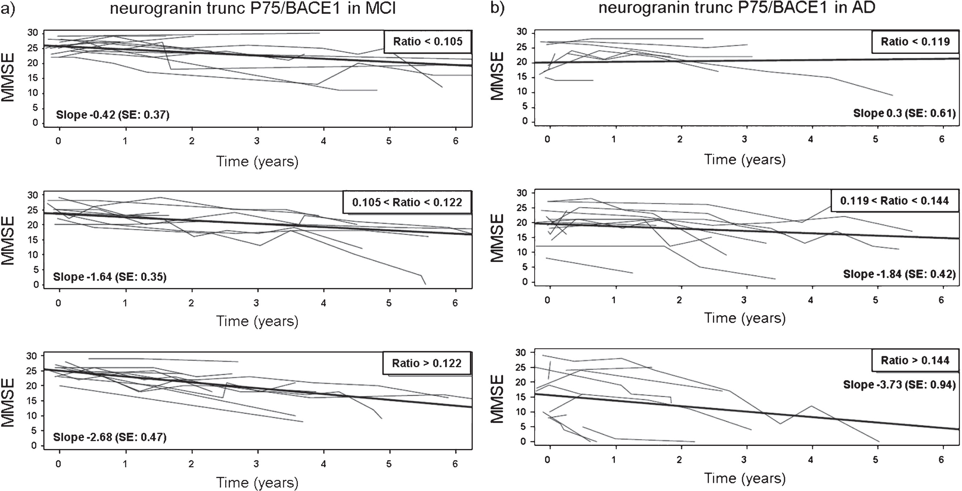 The subset of patients with MMSE at time of LP (time = 0) and/or after LP were divided into tertiles of the ratio levels to illustrate the effect of the CSF neurogranin trunc P75/BACE1 levels on evolution of MMSE over time. The panels show the low (upper panels), medium (mid panels), and high (lower panels) range of levels of CSF neurogranin trunc P75/BACE1. Separate panels were created for both MCI (a) and AD patients (b). For both the MCI and AD group, the observed MMSE was plotted versus time for each range. The thin lines represent the observed MMSE data for individual patients, (upper panels: MCI: n = 11, AD: n = 9; mid panels: MCI: n = 9, AD: n = 11; lower panels: MCI: n = 11, AD: n = 11) the thick lines symbolize the linear regression line of mean MMSE versus time. Patients where MMSE scores at time of LP were available but not post-LP, were included to delineate the tertiles. However, these individuals were not represented by a thin line, since no longitudinal data post-LP was collected in these cases.