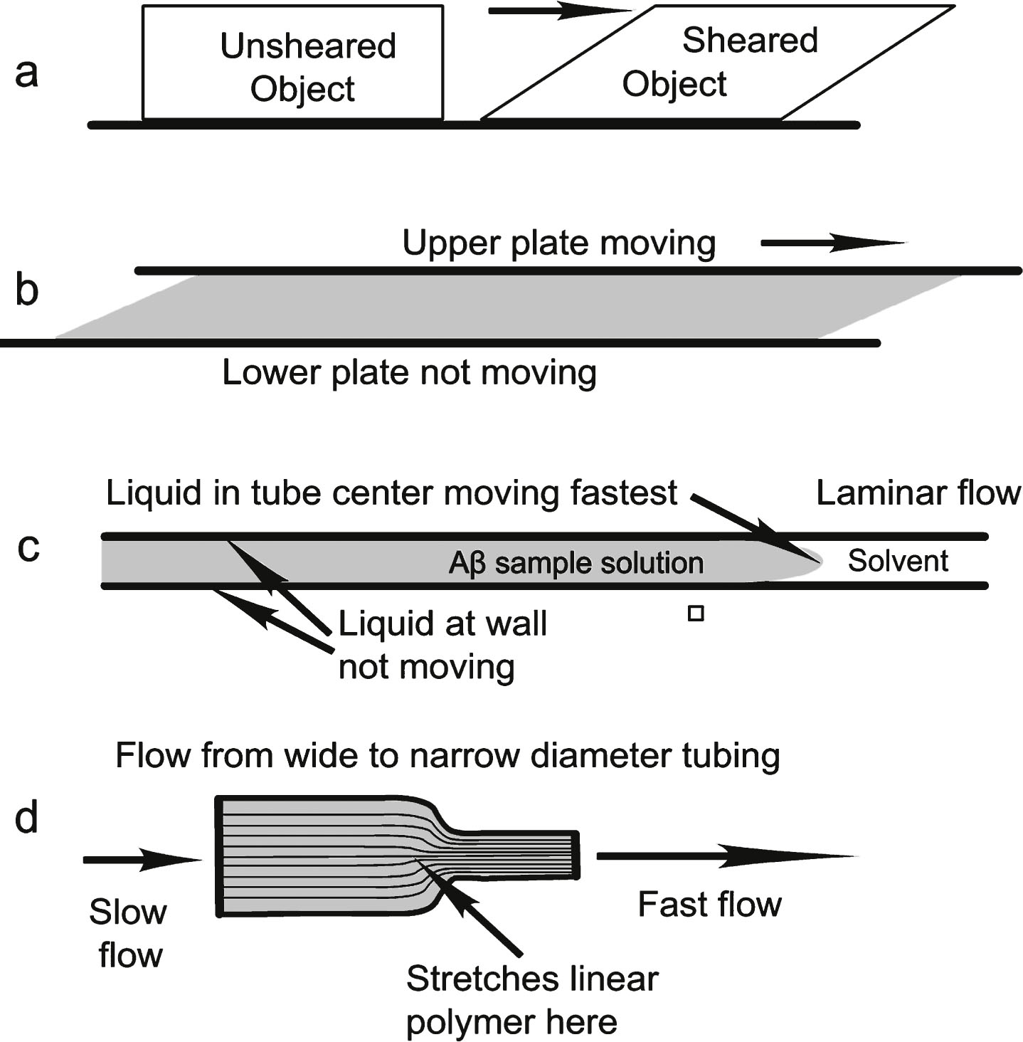 Different types of shear (cross sections): (a) Sheared solid; (b) liquid between two plates, one stationary; (c) liquid flowing in a capillary or two stationary plates; (d) liquid flowing through tubes with different diameters. Laminar liquid shear is found in (b) and (c). Both laminar and extensional shear are found in (d).