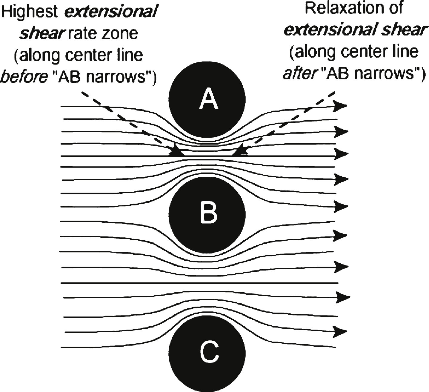 Illustration of extensional shear, where a long molecule entering the restricted flow zone between flow obstructions A and B along the center line senses a faster flow at the center line between the objects than at any point to the left of that on the center line, thus stretching the molecule because of the difference in the flow rates. As the molecule exits the restricted flow zone the stretching force is relaxed.