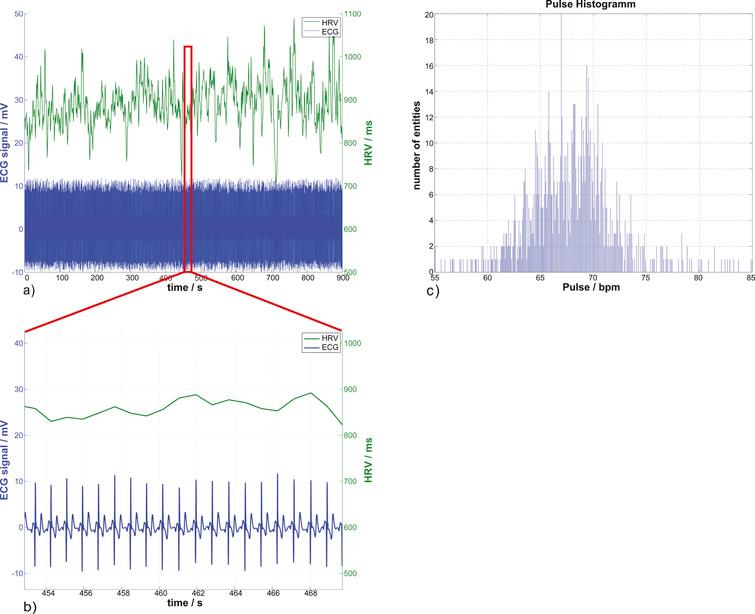A resting ECG, its corresponding heart rate variability, and the heartbeat distribution histogram. In (a) and (b), the lower time course displays the 1 kHz sampled ECG signal which has been denoised and corrected for baseline shift. The second time course above it is the heart rate variability, the time between consecutive R-Peaks in ms. The heartbeat distribution of the whole ECG signal can be seen in (c) with the mean heartbeat frequency of (67.72±4.13) bpm and the mean heart rate variability of (889.29±53.5) ms.
