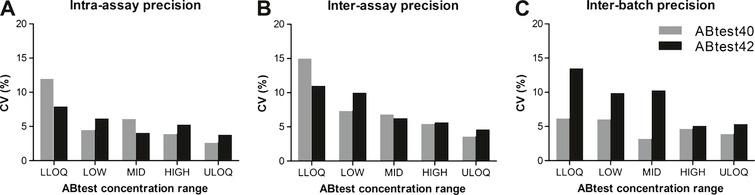 Precision parameters for ABtest40 and ABtest42. Intra-assay (A), inter-assay (B), and inter-batch (C) mean variability for each concentration level studied. CV, coefficient of variation. LLOQ (concentration close to the lower limit of quantification of the dynamic range of the assay): 16.09 pg/ml Aβ40, 18.84 pg/ml Aβ42. LOW: 30.01 pg/ml Aβ40, 26.89 pg/ml Aβ42. MID (middle concentration): 53.44 pg/ml Aβ40, 55.96 pg/ml Aβ42. HIGH: 113.55 pg/ml Aβ40, 89.16 pg/ml Aβ42. ULOQ (concentration close to the upper limit of quantification of the dynamic range): 191.91 pg/ml Aβ40, 162.35 pg/ml Aβ42.