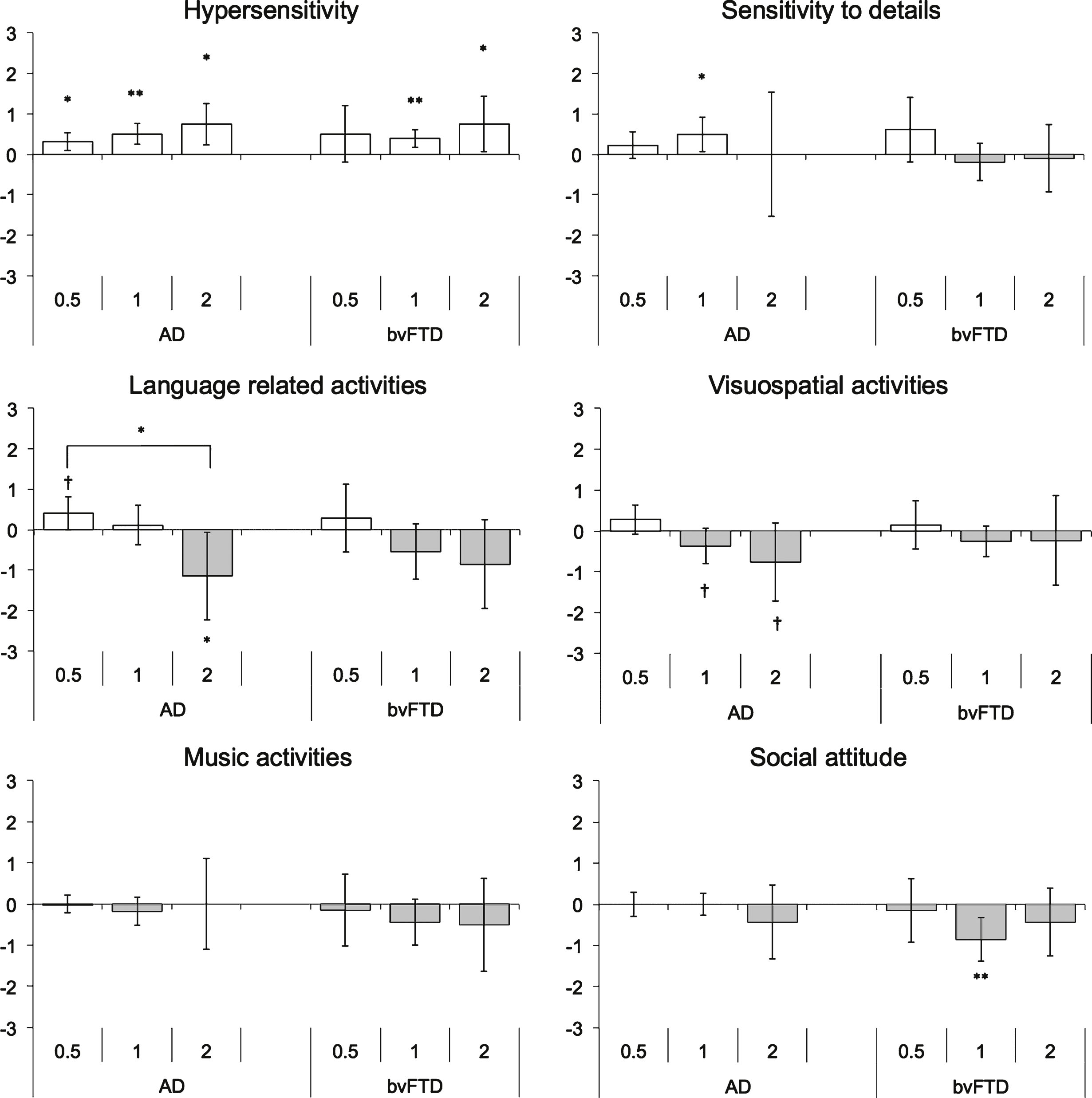 Mean component scores across disease severity in Alzheimer’s disease and behavioral-variant frontotemporal dementia. Error bars indicate ± 95% CI for each disease severity (CDR 0.5/1/ 2). White bars denote increase in behavior and gray bars denote decrease in behavior. *p < 0.05; **p < 0.01. †denotes trend toward significance in observed differences (p < 0.10).