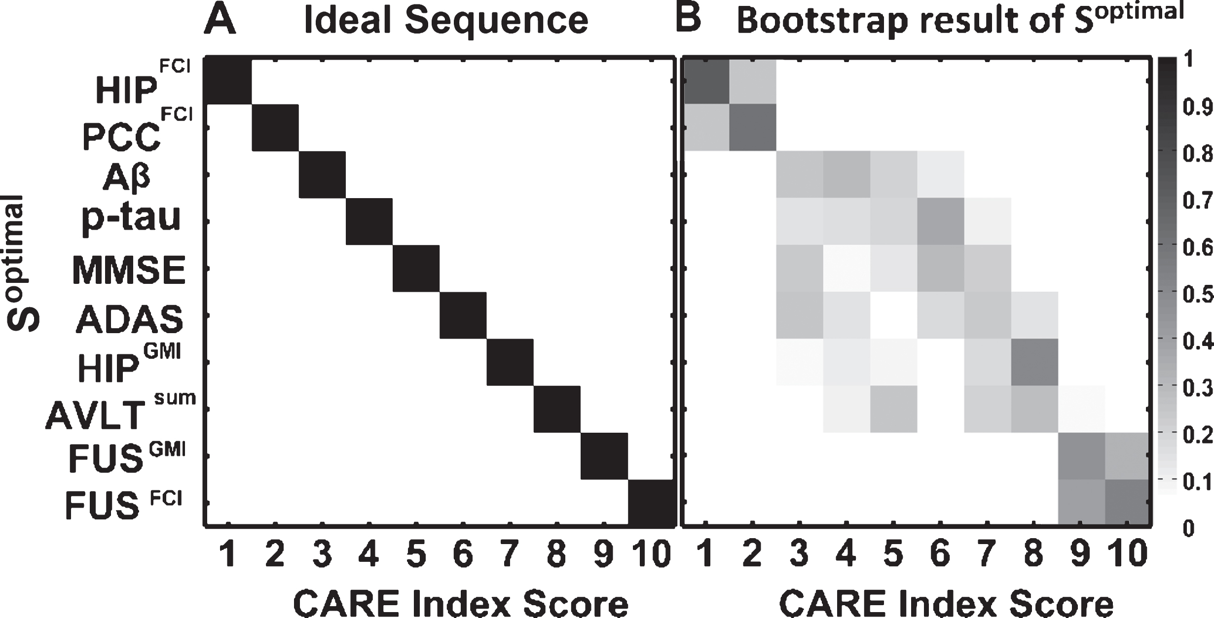Optimal temporal order, Soptimal, of the 10 AD biomarkers estimated by the EBP model. A) The y-axis shows the Soptimal and the x-axis shows the CARE index score at which the corresponding event occurred. B) Bootstrap cross-validation of the Soptimal. Each entry in the matrix represents the proportion of the Soptimal during 500 bootstrap samples. The proportion values range from 0 to 1 and correspond to color, from white to black. The CARE index scores with their corresponding biomarkers follow: 1, increased HIPFCI; 2, decreased PCCFCI; 3, decreased Aβ concentration; 4, increased p-tau concentration; 5, decreased MMSE score; 6, increased ADAS score; 7, decreased HIPGMI; 8, decreased AVLT score; 9, decreased FUSGMI; 10, increased FUSFCI.
