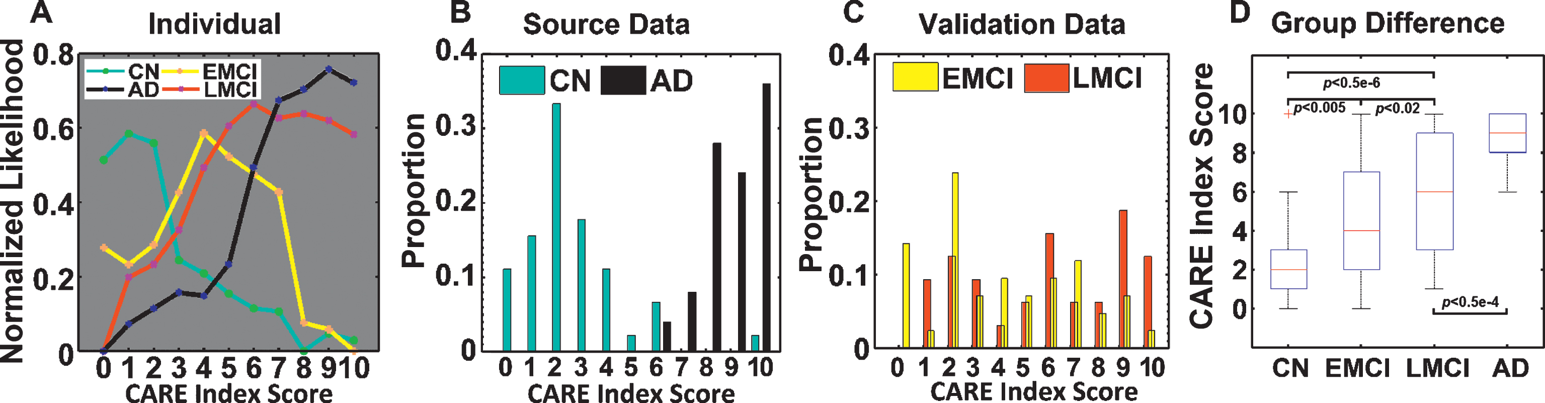 CARE index associated with AD clinical stages. A) Normalized likelihoods across the CARE index. The cyan, yellow, red, and black lines represent the likelihoods at each score on the CARE index for a CN subject, an EMCI subject, an LMCI subject, and an AD subject, respectively. B) CARE index distribution in CN and AD groups calculated from the EBP model. The CARE index is ordered by the maximum likelihood event sequence. Each score on the CARE index corresponds to the occurrence of a biomarker event. CARE index score 0 corresponds to no events having occurred and CARE index score 10 corresponds to all events having occurred. Both CN and AD groups showed heterogeneous index distributions. C) CARE index distributions in EMCI and LMCI groups. The proportion of EMCI (yellow) and LMCI (red) subjects at each CARE index score was plotted. D) A box plot of the CARE index score differences between groups. The median CARE index scores for CN, EMCI, LMCI, and AD groups are 2, 4, 6, and 9, respectively. The two-sample t-tests between CN and EMCI, CN and LMCI, EMCI and LMCI, and AD and LMCI showed significant differences. The red “+” denotes an outlier in the CN group.