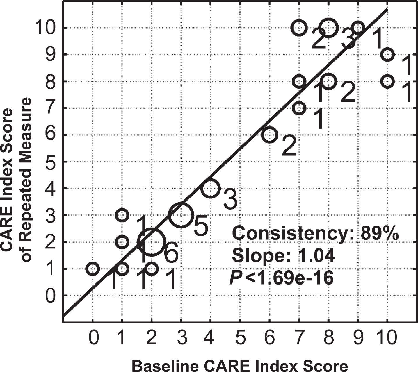 Intrasubject consistency of the CARE index score between repeated measures. The x-axis is individual’s baseline CARE index score, and the y-axis is the individual’s CARE index score from a measurement repeated within six months. Circle size and the number next to the circle represent the number of subjects falling on the same data point. The correlation value between two CARE index scores from repeated measurements is 89% with a slope of 1.04 (p < 1.69e-016).