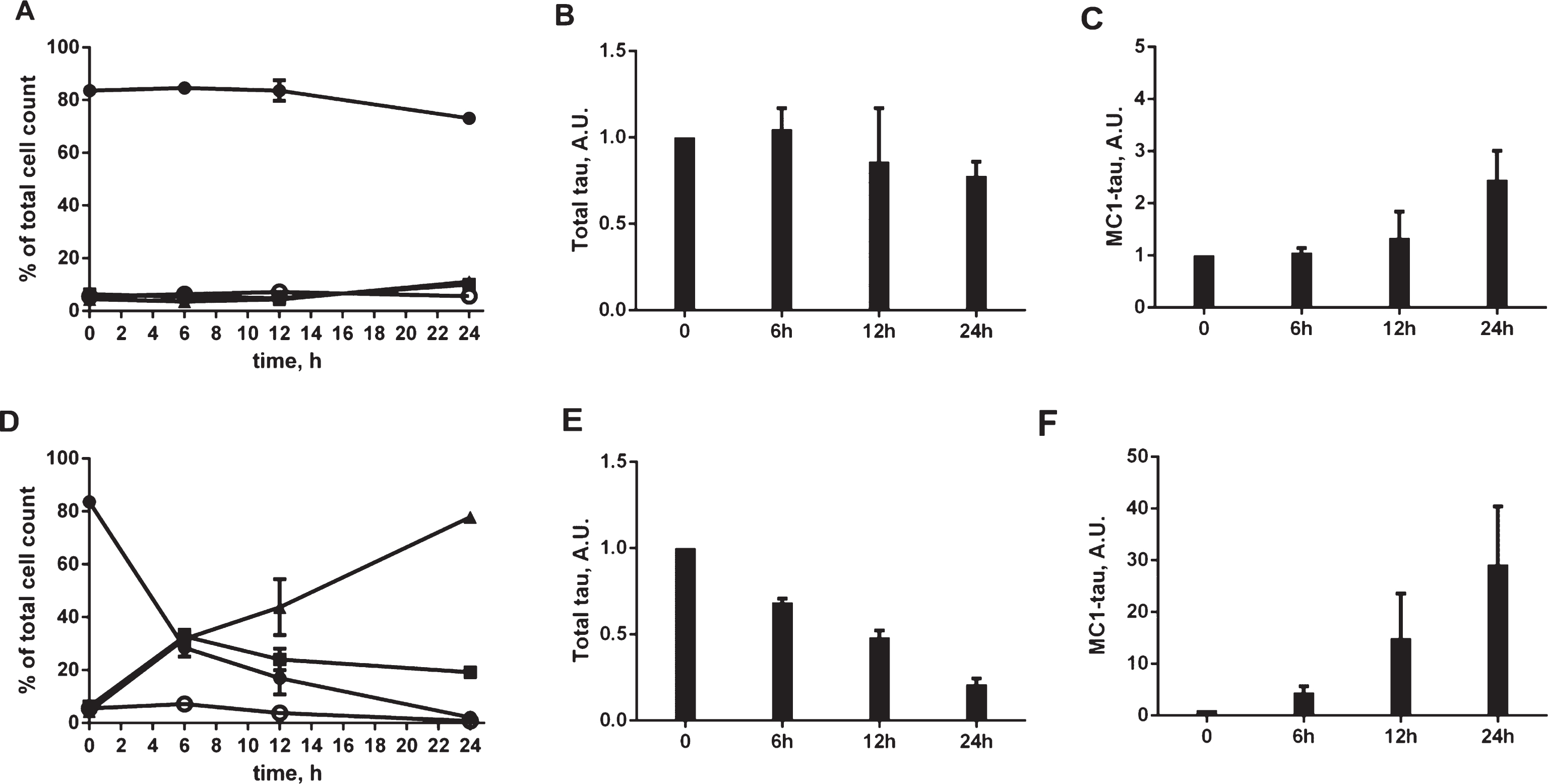 Time-course of caspase activation and induction of conformationally-changed tau after treatment of N2a cells with staurosporine. Caspase activation in N2a cells transiently transfected with the 2N4R tau cDNA alone (A) and treated with 1μM staurosporine (D). Samples were collected at time zero, 6 h, 12 h, and 24 h. Caspase activation was detected using a fluorochrome-conjugated pan-caspase inhibitor (SR-VAD-FMK) in a GUAVA PCA96 flow cytometer. Membrane structural integrity was detected by the cell impermeable dye 7-AAD. Cells with low, moderate, or high levels of caspase activation correspond to filled circles, filled squares, and filled triangles, respectively. Dead cells with no active caspases present and permeable membranes are marked as open circles (A, D). Relative amounts of total tau in DA9/CP27 ELISA in control lysates (B) and after treatment with 1μM staurosporine (E). Relative amounts of conformationally-changed tau levels measured by MC1/CP27 ELISA in control lysates (C) and after treatment with 1μM staurosporine (F). Linear regression with variable slope analyses was used to calculate relative amounts of total tau and conformationally-changed tau from standard curves obtained from purified PHFs. Each point represents the mean value of six independent samples. A.U., arbitrary units.