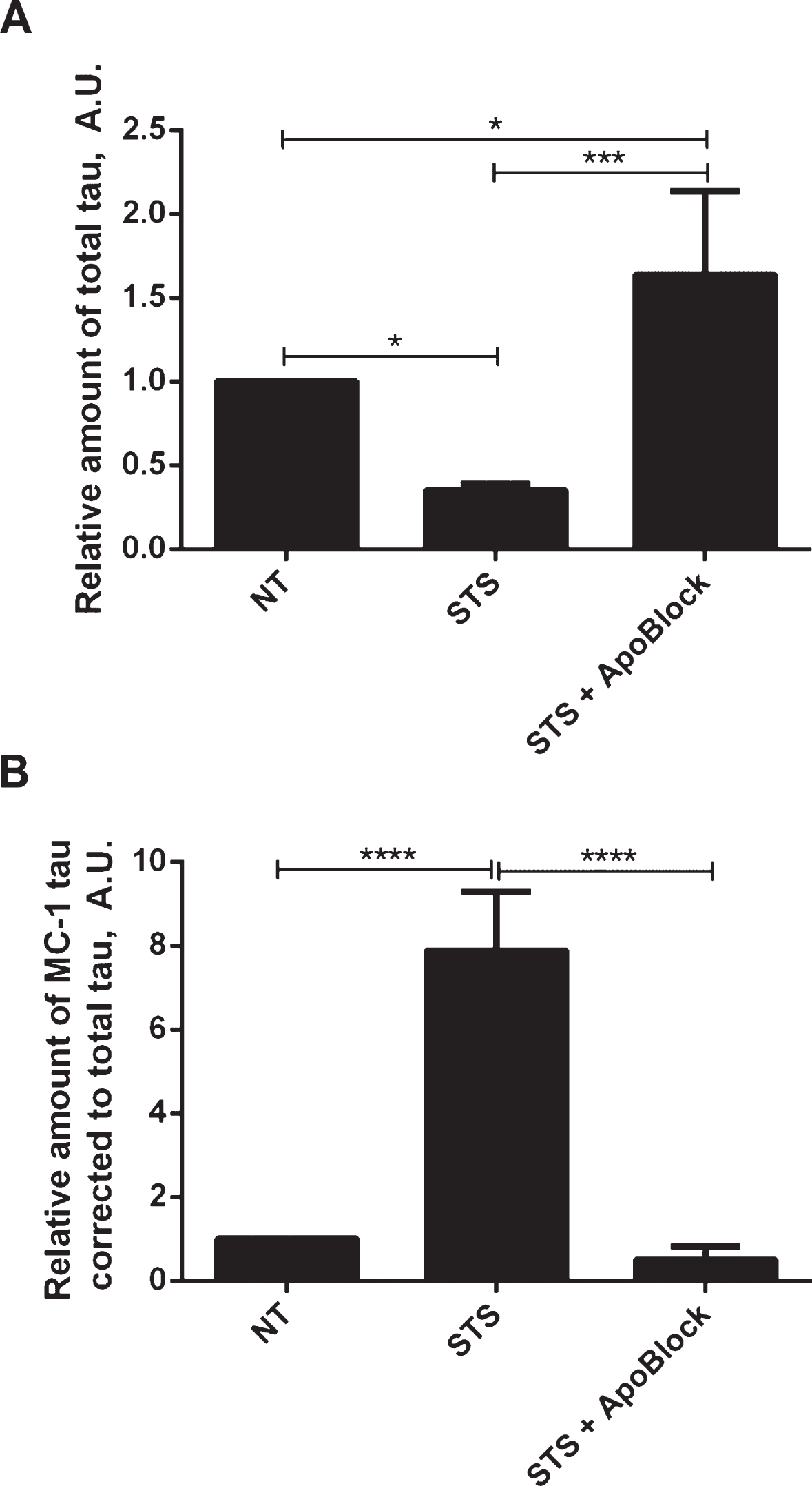 Protective effect of pan-caspase inhibitor on aggregation of tau. N2a cells were transiently transfected with 2N4R tau and treated with 0.5μM staurosporine (STS) or staurosporine and 50μM pan-caspase inhibitor (ApoBlock) for 24 h. Untreated controls are shown as NT. Cell lysates were analyzed in ELISA for total tau (A) and conformationally-changed MC1-tau (B). Linear regression with variable slope analyses were used to calculate relative amounts of total tau and conformationally-changed tau from standard curves based on purified PHFs. Relative amounts of conformationally-changed were corrected for total tau. Amounts of total tau and conformationally-changed tau are expressed as mean values of six individual datasets relative to untreated controls set to unity. Statistical analyses for the relative amounts of total tau and D421-tau using one-way ANOVA with multiple comparisons. A.U. arbitrary units.