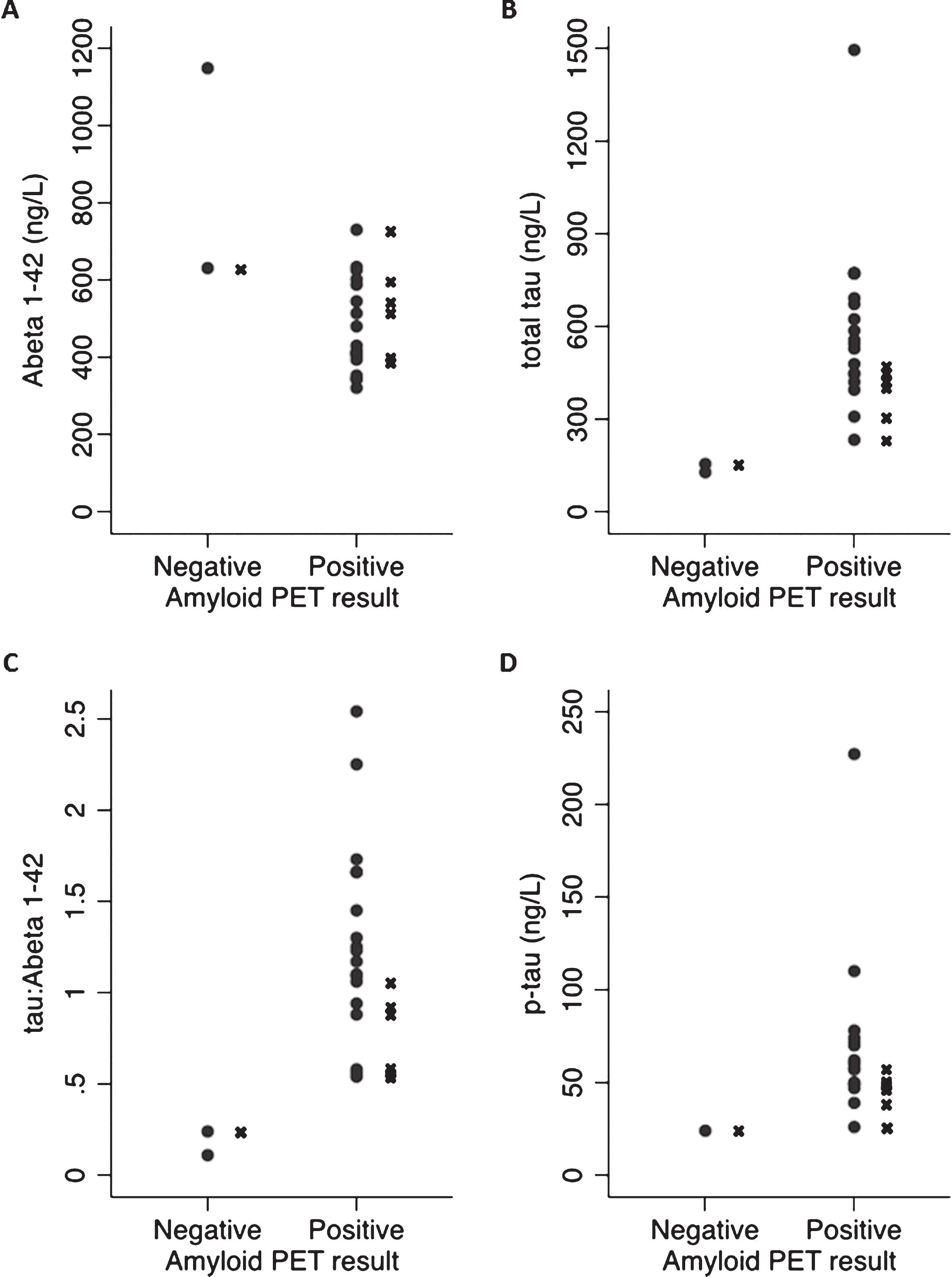 A comparison of CSF values for those with positive and negative amyloid PET scans: Scatter plots show CSF results for (A) Aβ42, (B) total tau, (C) tau:Aβ42, and (D) p-tau for PET positive and negative cases. For two individuals, p-tau measurement had not been possible. Those individuals in whom the amyloid PET scan led to a change in diagnosis are indicated by an X next to the corresponding CSF value.