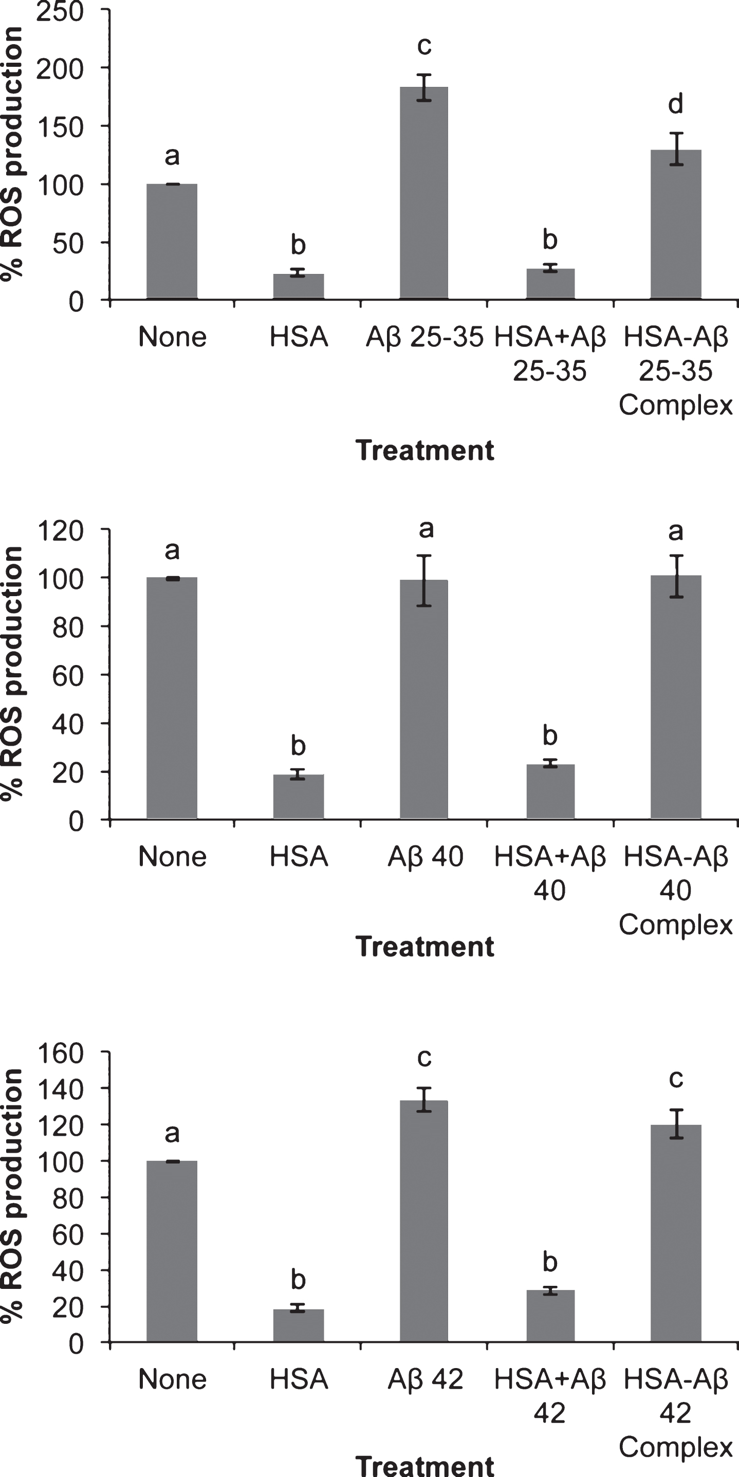Effect of amyloid-beta peptides on ROS production in the absence or the presence of HSA. Neurons in primary culture (3 DIV) were incubated for 20 h in Hanks medium with three different Aβ peptides: Aβ25-35, Aβ40 or Aβ42 (30 μM) in the absence or the presence of human serum albumin (HSA; 30 μM) or as HSA-Aβ complexes (30 μM). Results were normalized using cell viability data and are expressed as percentages compared to non-treated cells. Results are means±SEM (n≥6). One-way ANOVA and Tukey Test were applied in order to compare different groups. Distinct characters are used to indicate statistically different groups (p < 0.05).