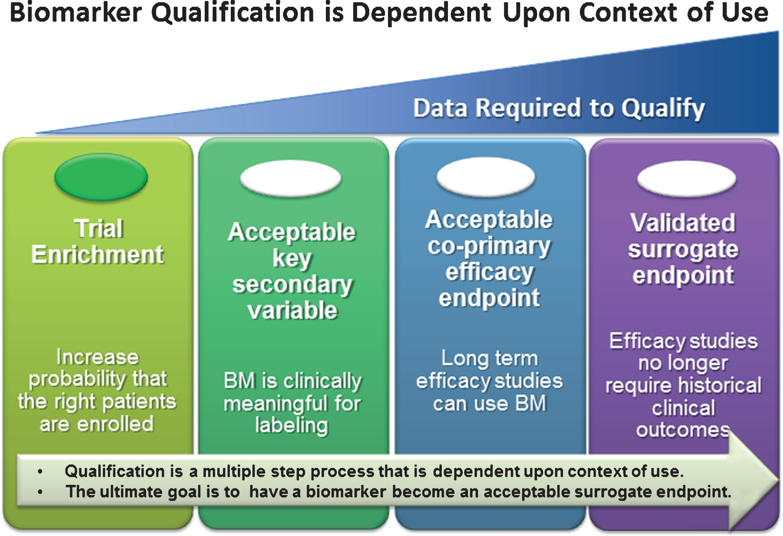 Qualification of clinical biomarkers, regardless of target patient population, is focused on acquiring sufficient patient level anonymized data to support a given “context-of- use” (COU) for clinical trial decision making. The greater the impact this clinical decision (i.e., COU) has on the patient, the greater the evidence that will be required to support a qualification recommendation by a regulatory agency. The focus of CAMD’s work is to provide sufficient evidence for the use of CSF biomarkers for trial enrichment in the pre-dementia stage of AD. Note: At the time of this publication, no clinical biomarker has been qualified as a validated surrogate endpoint for any neurological indication.