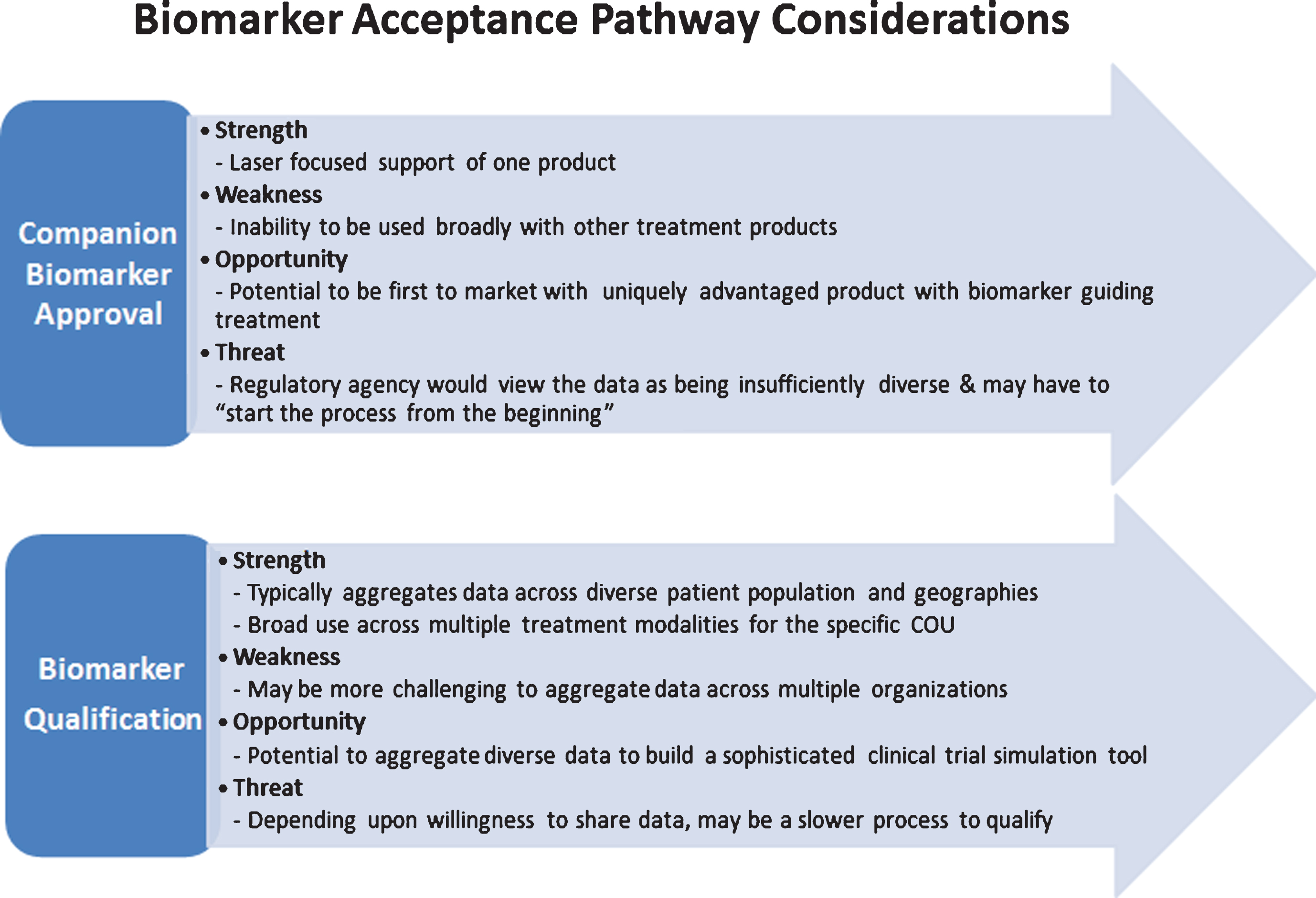 There are two independent biomarker acceptance pathways through which biomarkers can be integrated into drug development for a specific COU. The first is typically sponsored by a single company, and is focused on delivering a companion diagnostic assay that supports a single therapeutic product. The second is typically done collectively by a consortium that provides a diverse range of clinical data across multiple studies to support a specific COU that would have applicability across multiple treatment modalities. This figure summarizes the high-level considerations of each pathway.