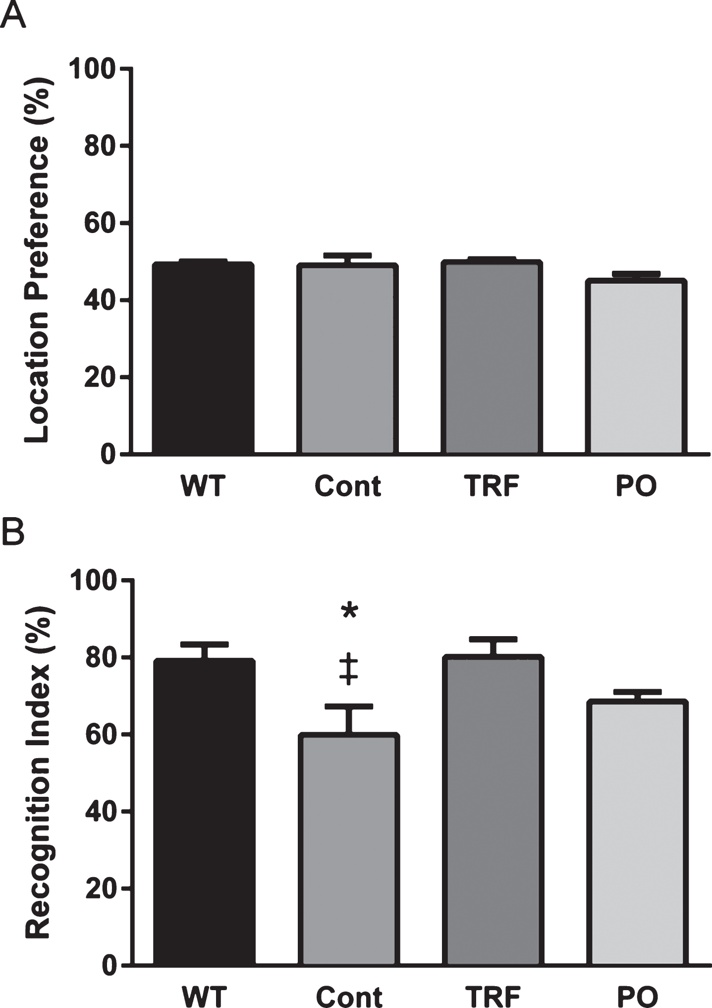 Supplementation with tocotrienol-rich fraction (TRF) prevents cognitive deficits in AβPP/PS1 mice as measured by the novel object recognition test. Four days before sacrifice, wild-type mice (WT; n = 13) and AβPP/PS1 mice supplemented daily with water (Cont; n = 9), TRF (n = 11), or palm oil stripped of vitamin E (PO; n = 10) for 10 months were subjected to the novel object recognition test. A) All groups spent approximately equal time exploring the two identical objects during the training trial, indicating no inherent place preference. B) Control mice exhibited a significantly lower recognition index compared with WT mice, while TRF rescued recognition index to the WT level. Data represent mean±S.E.M. Significance (Bonferroni post hoc test after analysis of variance): ‡p < 0.05 versus WT mice; *p < 0.05 versus TRF-supplemented mice.