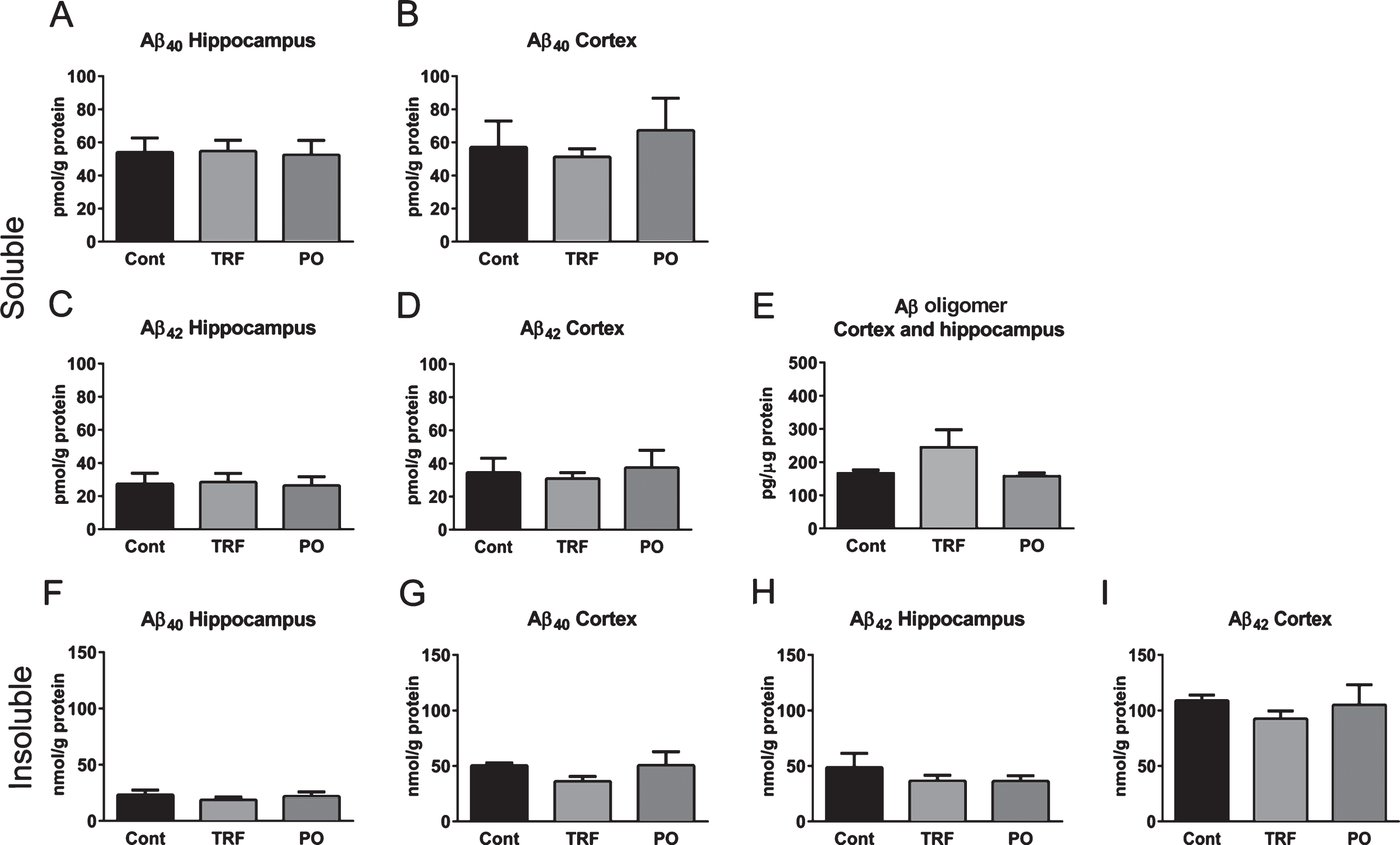 Tocotrienol-rich fraction (TRF) supplementation does not affect brain levels of Aβ in AβPP/PS1 mice. Hippocampus and cortex from AβPP/PS1 mice supplemented with water (Cont; n = 4), TRF (n = 4), or palm oil stripped of vitamin E (PO; n = 4) were homogenized and soluble (Fig. 8A–E) and insoluble (Fig. 8F–I) Aβ fractions extracted. Levels of Aβ40, Aβ42, and Aβ oligomers were determined by enzyme-linked immunosorbent assay. No significant differences in soluble and insoluble Aβ levels were found among groups, although insoluble Aβ40 and Aβ42 in the cortex was lower in the TRF-supplemented group (Fig. 8G and I). Data represent mean±S.E.M. No significance by Bonferroni post hoc test after analysis of variance.