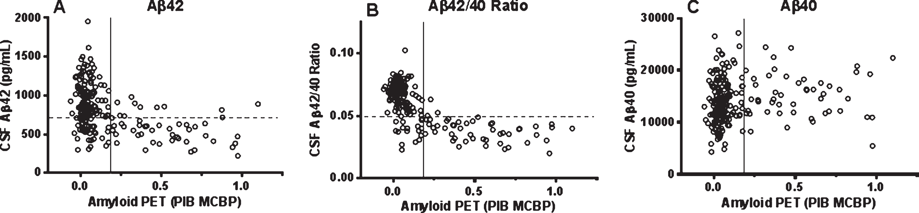 Scatterplots of cortical amyloid PET load using [11C] PiB and concentrations of CSF Aβ42 (A), the Aβ42/40 ratio (B), and Aβ40 (C). Solid vertical line represents the a priori dichotomous cut-off for PiB positivity as published previously [28]. Dashed horizontal lines on panels A and B represent the best-performing cut-offs of the respective CSF biomarkers calculated in the present study.