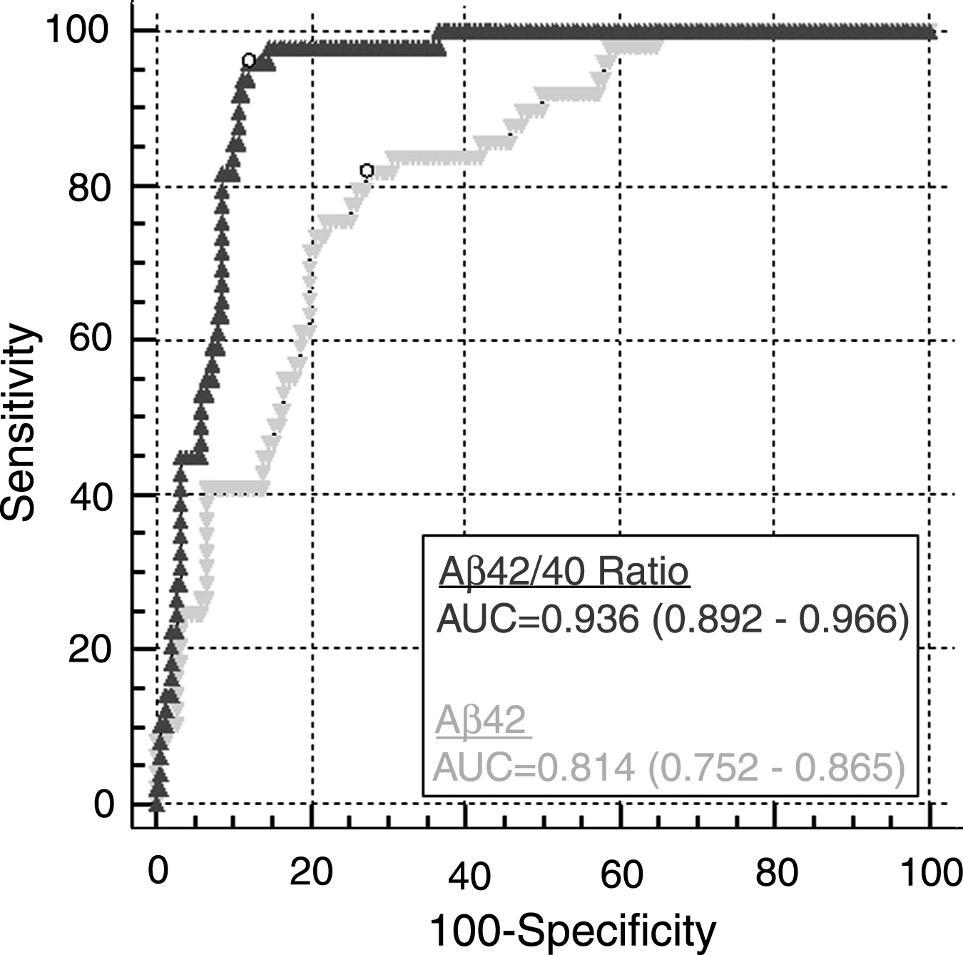 Receiver operating characteristic (ROC) curves of the CSF Aβ42 concentration and Aβ42/40 ratio. Values for areas under the ROC curves (AUC) correspond to mean±95% CI. Open circles represent the combinations of the sensitivities and the specificities at the maximal Youden Indices.