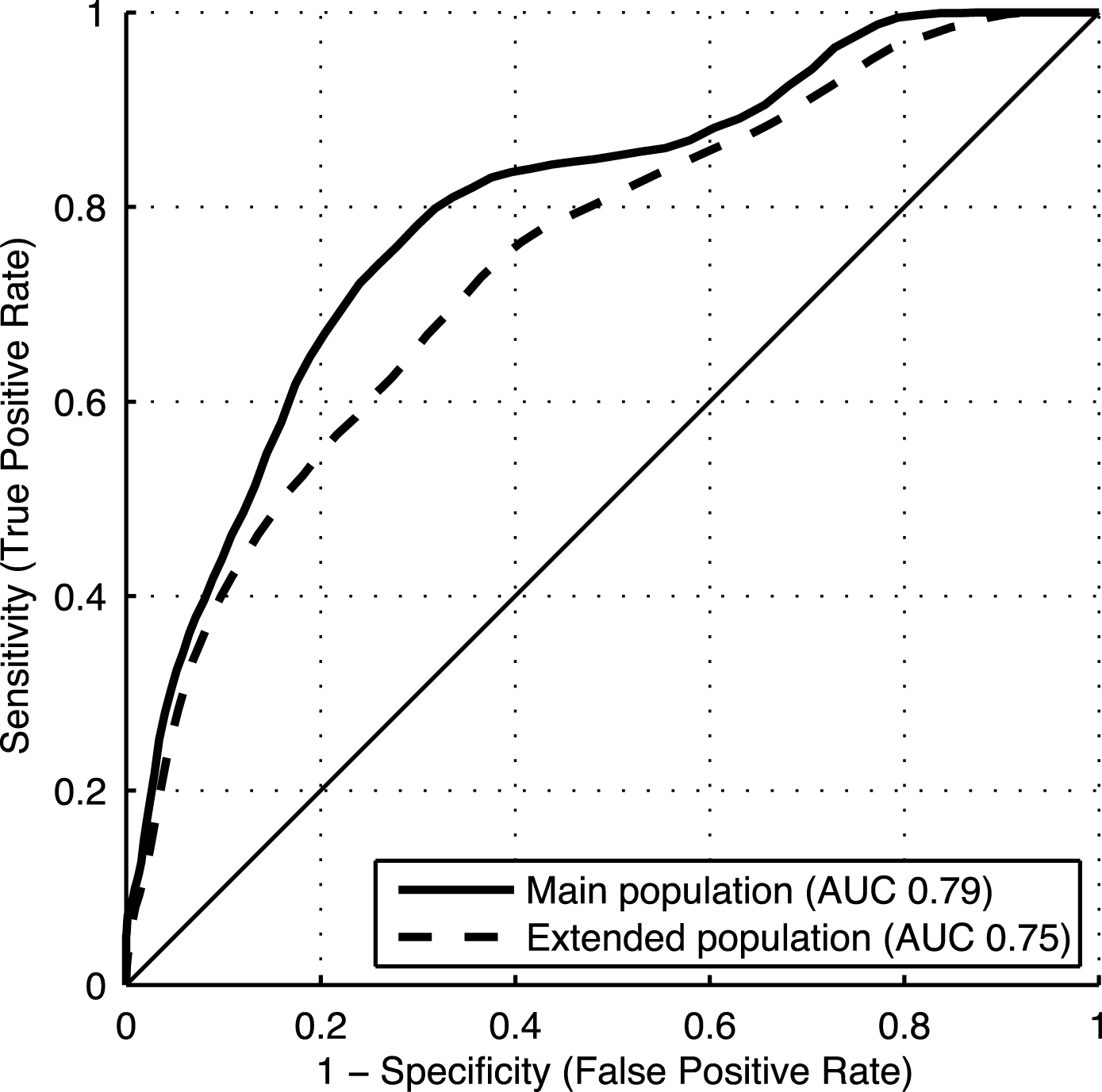 ROC curves for the late-life DSI dementia index in the main and extended study populations.