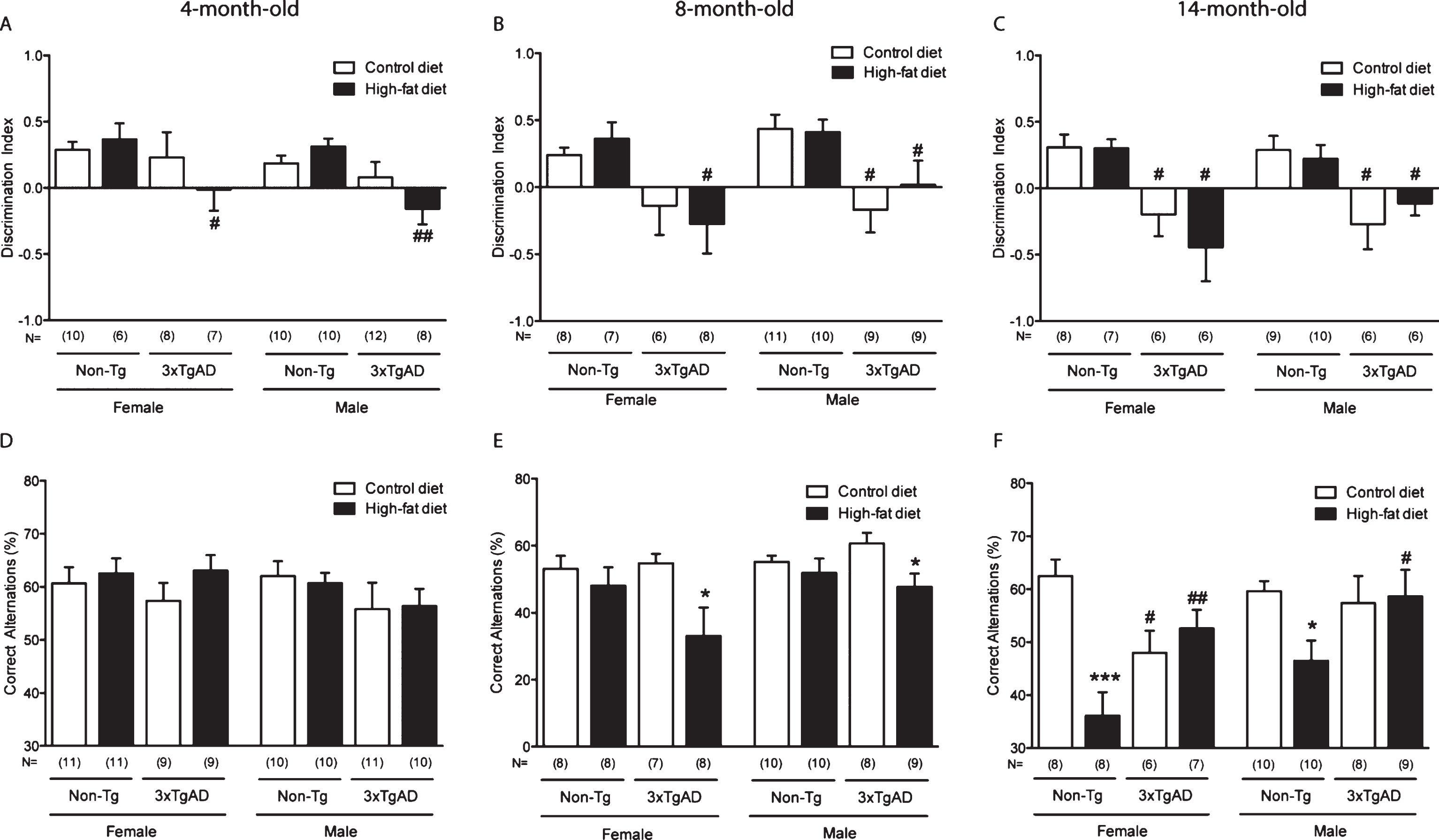 A high-fat diet affects memory in Non-Tg and advances deficits in 3xTgAD mice. Separate groups of male and female Non-Tg control and 3xTgAD mice were maintained on a control or high-fat diet from 2 months of age. Memory was assessed by the novel smell recognition (A-C) and the Y-maze test (D-F) at 4 months of age (A, D), and in a separate group of mice at 8 (B, E) and 14 (C, F) months of age. Data are mean ± SEM, n = 6-12/group. *p < 0.05, ***p < 0.001 for a significant effect of high-fat diet compared to control fed mice of the same sex and genotype. #p < 0.05, # #p < 0.01 for a significant effect of 3xTgAD genotype compared to Non-Tg mice of the same sex and on the same diet. Data are analyzed with 3-way ANOVA followed by Sidak-Holme corrected planned contrasts.