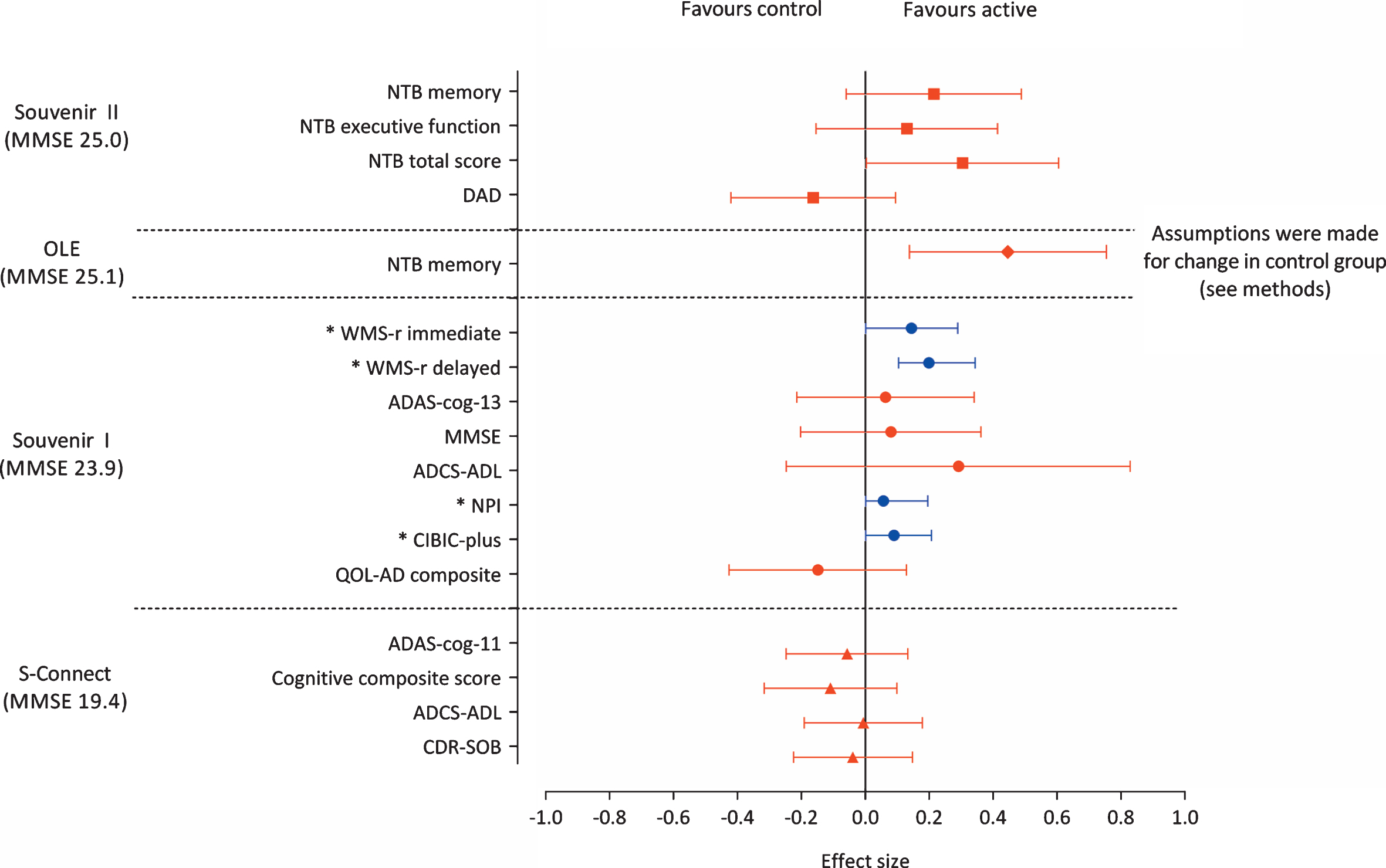 Effect sizes (point estimate and 95% CI) for the main primary and secondary outcome measures in the Souvenir I (•), Souvenir II (■), open-label extension (OLE) (♦), and S-Connect (▴) studies in patients with mild and mild to moderate Alzheimer’s disease. Mean baseline values of the Mini-Mental State Examination (MMSE) score of the total study populations are shown in the figure. Effect sizes were calculated using Cohen’s d [18] (red) for change from baseline values, except for CIBIC-plus (values at week 12 were used), and Cramér’s V [19] (blue) for nominal data. Cohen’s d values range from –∞ to +∞, with a positive effect size indicating improvement in the active (Souvenaid) group versus control and vice versa. Cramér’s V values range from 0 (no association) to 1 (perfect association).