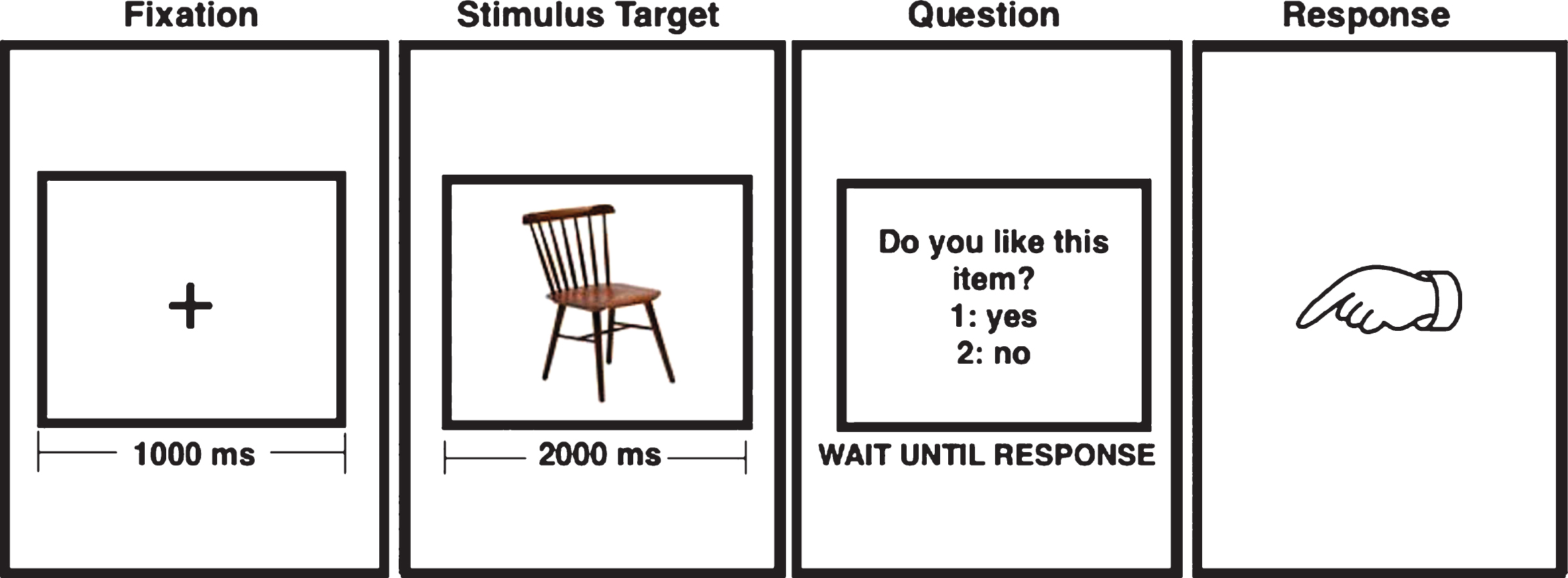Sequence of stimulus used during the encoding paradigm. During “fixation” the participant look at the cross in the screen and during the “stimulus target” the subject tries to memorize the object.
