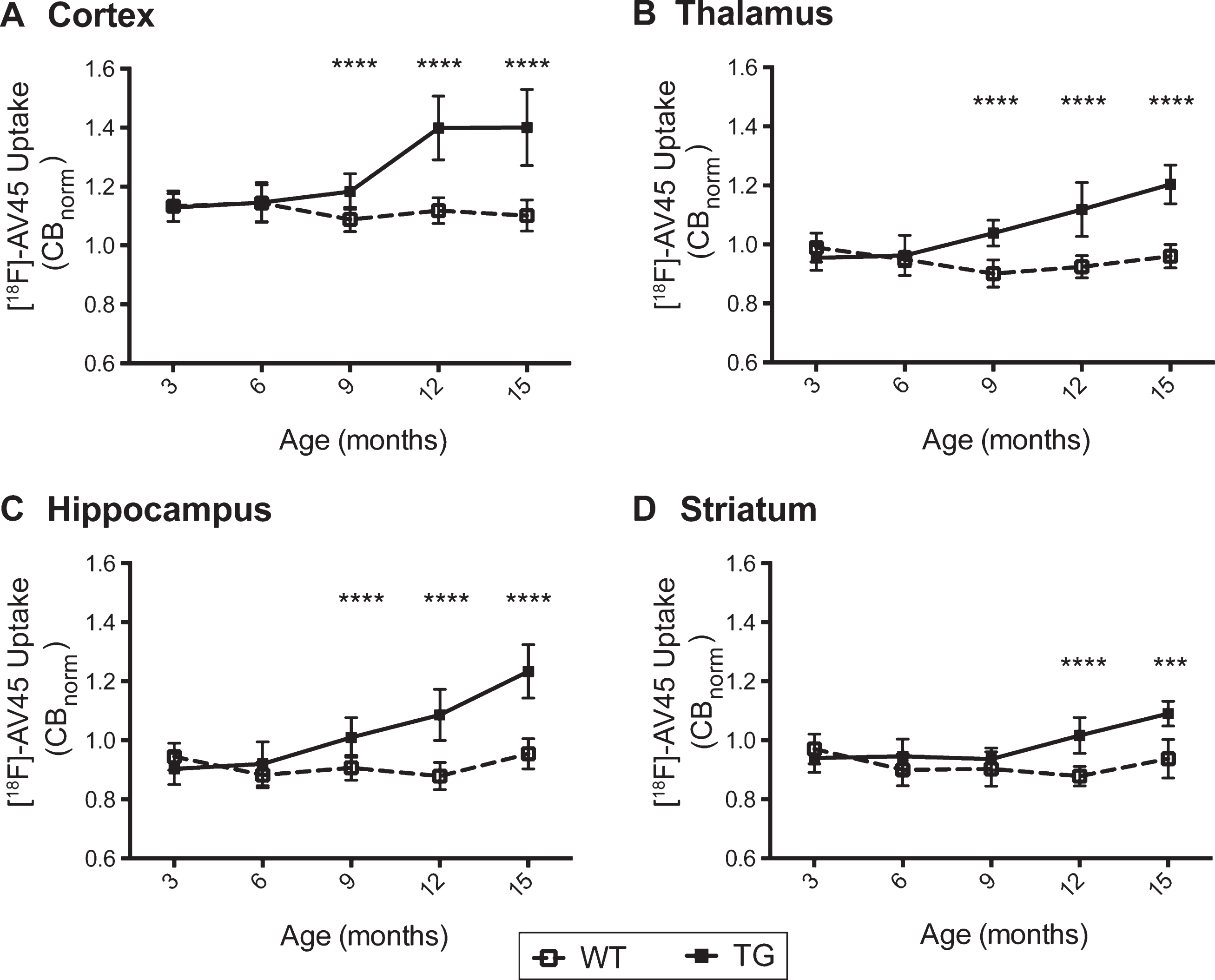 TASTPM mice demonstrate age-related increases in [18F]-AV45 uptake. Figures A-D show regional uptake values of [18F]-AV45 in both genotypes over time. [18F]-AV45 uptake in each region was presented as a ratio to the cerebellum (CBnorm). Data is shown as mean±standard deviation. Differences between genotypes at each time point were evaluated with t-tests (with Sidak-Bonferroni correction), ****p < 0.0001, ***p < 0.001.