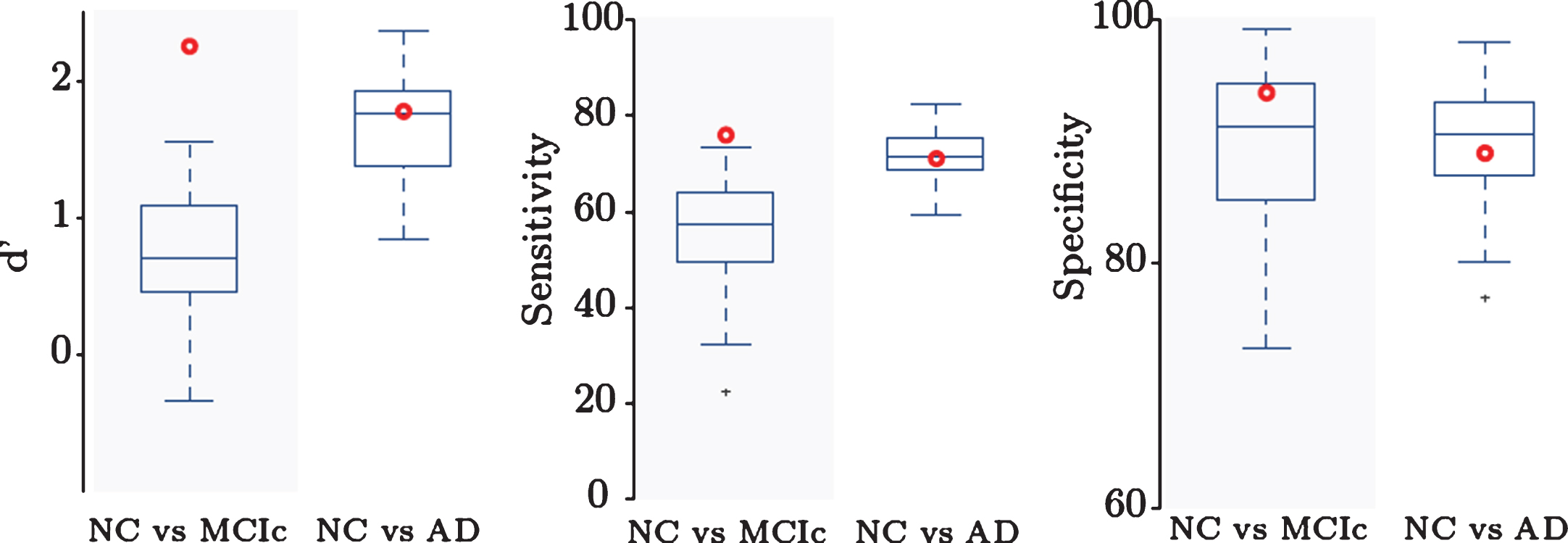 Comparison to other methods. D’, 
sensitivity, and specificity for NC versus AD and NC versus MCIc classification. Our method (red dot) outperforms 
previous methods in NC versus MCIc classification, indicating applicability for identifying patients with higher 
risk of conversion to 
AD.