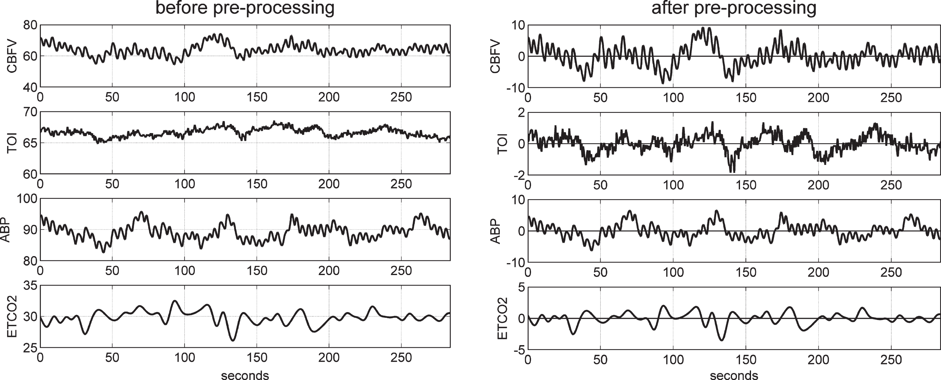 Illustrative time-series data over about 5 min for one control subject, representing beat-to-beat spontaneous variations of CBFV (top panel), TOI (2nd panel), ABP (3rd panel), and ETCO2 (bottom panel) before (left column) and after (right column) pre-processing. The units are: cm/s for CBFV, % for TOI, and mmHg for ABP and ETCO2.