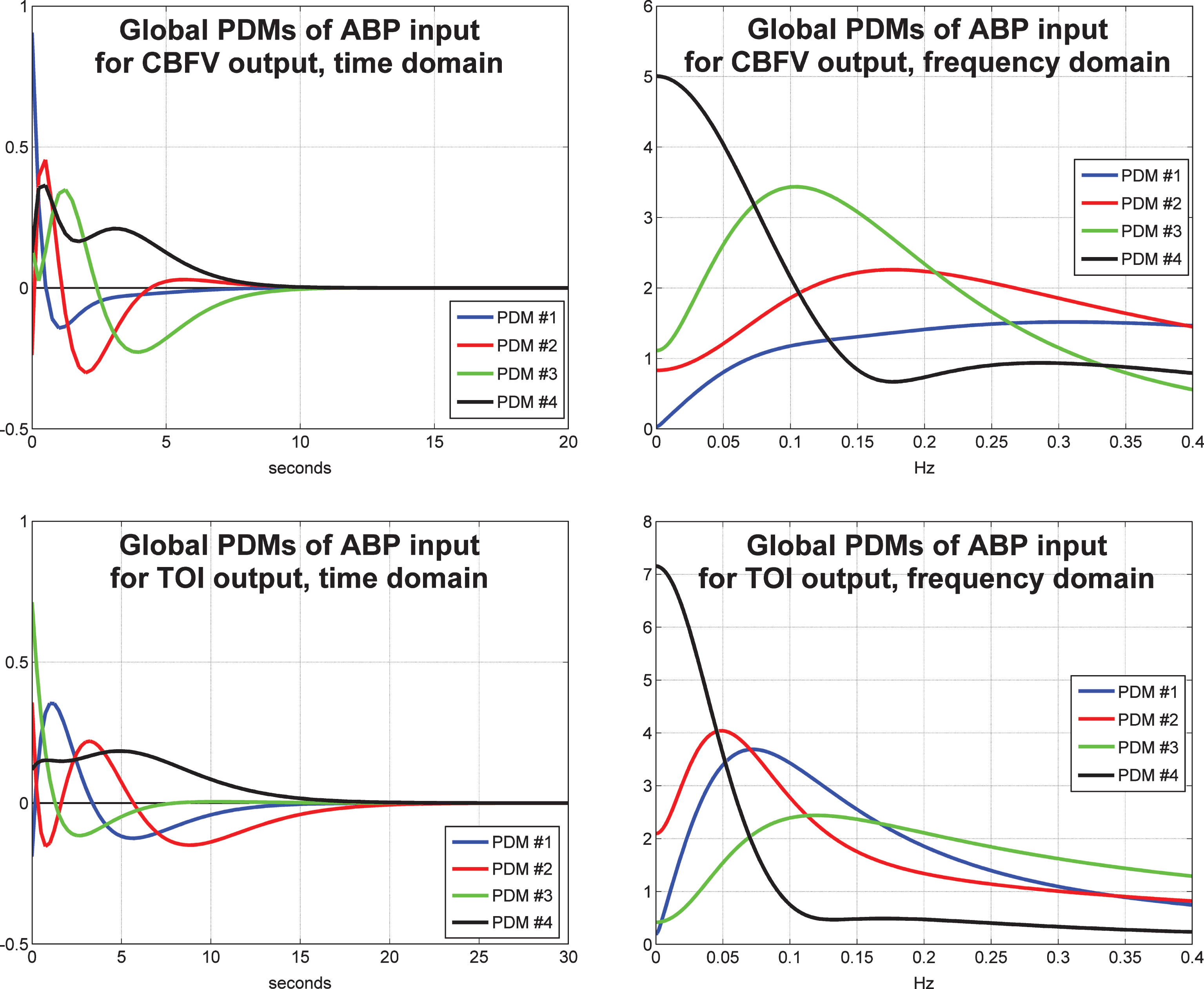 The four global PDMs for the ABP input obtained from the data of 20 control subjects (10 male and 10 female) for the CBFV output measured via TCD (top) and from the data of 22 control subjects (11 male and 11 female) for the TOI output measured via NIRS (bottom) in the time-domain (left) and frequency-domain (right).