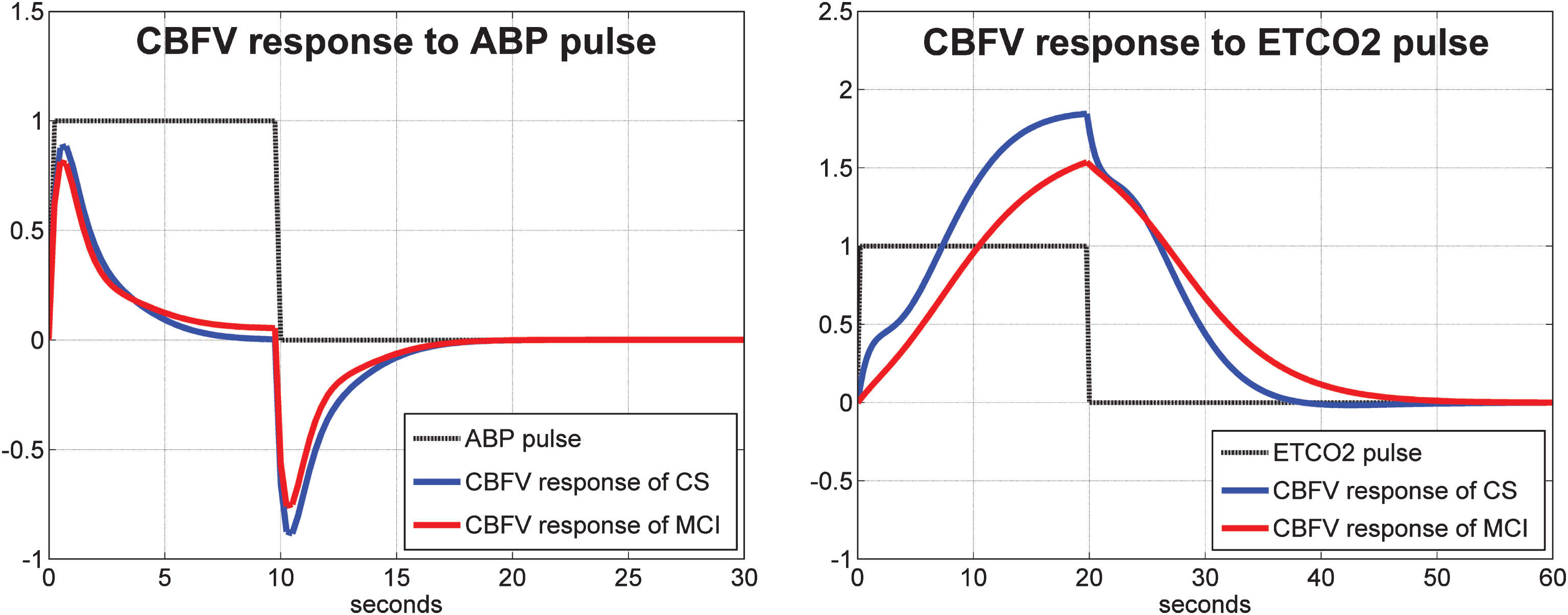 Average model-predicted CBFV/TCD responses for all control subjects (blue line) and for all MCI patients (red line) to a unit pulse change (dotted line) of the ABP input (left panel) and of the ETCO2 input (right panel), while the other input is kept at baseline.