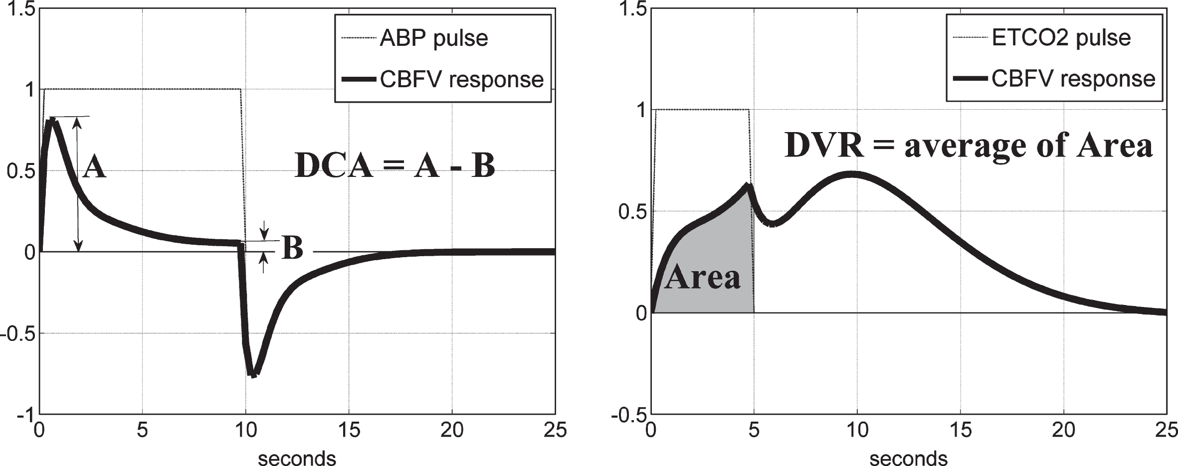 Schematic of the definition of the DCA index from the model-predicted TOI/NIRS response to a unit pulse change of the ABP input, while the ETCO2 input is kept at baseline (left panel), and of the DVR index from the model-predicted TOI/NIRS response to a unit pulse change of the ETCO2 input, while the ABP input is kept at baseline (right panel).