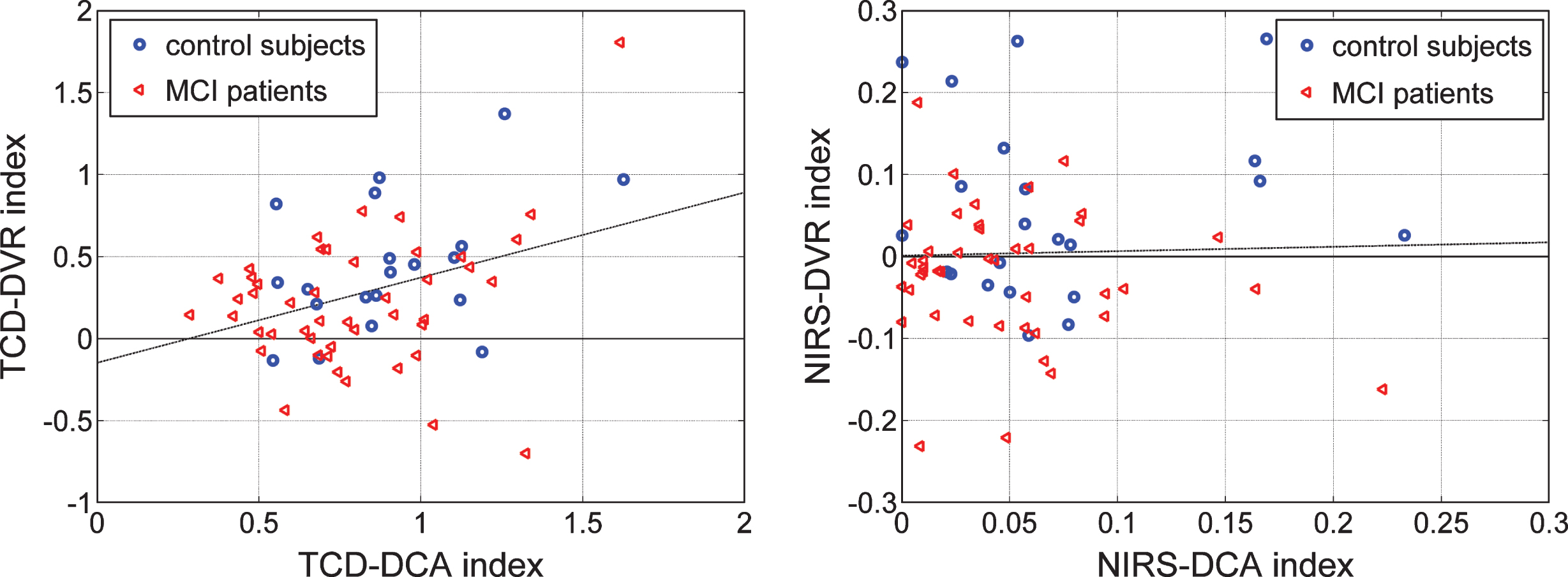 Scatter-plots of TCD-DCA versus TCD-DVR indices (left) and NIRS-DCA versus NIRS-DVR indices (right) for all controls (blue circles) and patients (red triangles) in each type of output recording. The regression lines correspond to correlation coefficients of 0.361 (p = 0.0028) and 0.028 (p = 0.8239) for the TCD and NIRS indices, respectively.