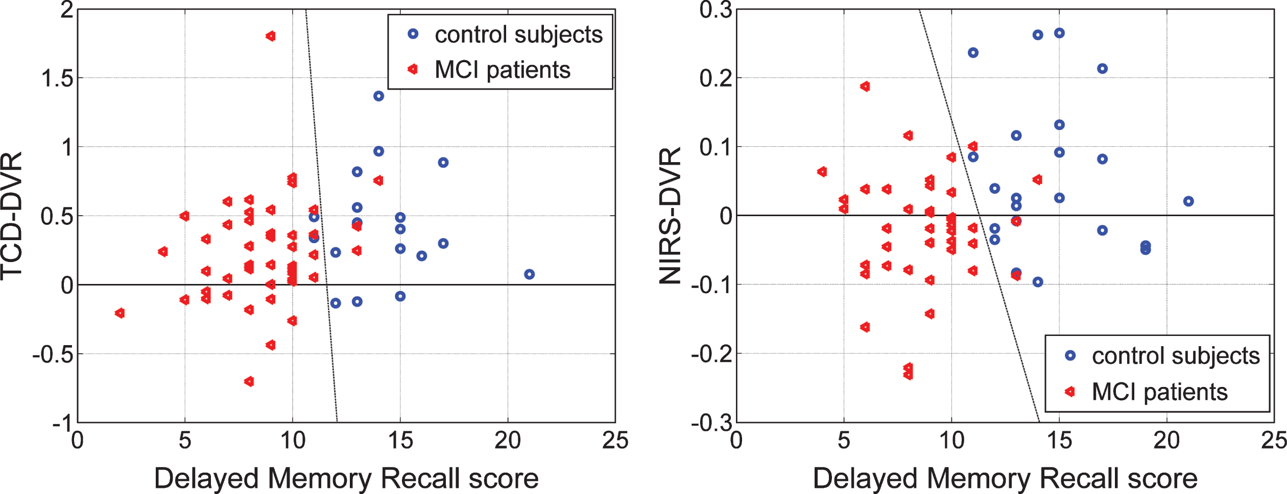 Scatter-plots of TCD-DVR versus Delayed Logical Memory Recall (DLMR) scores (left) for 18 controls (blue circles) and 45 patients (red triangles), and NIRS-DVR versus DLMR scores (right) for 22 controls (blue circles) and 42 patients (red triangles) for whom DLMR scores exist. The dashed lines suggest possible diagnostic indices that combine the DVR index with the DLMR score.