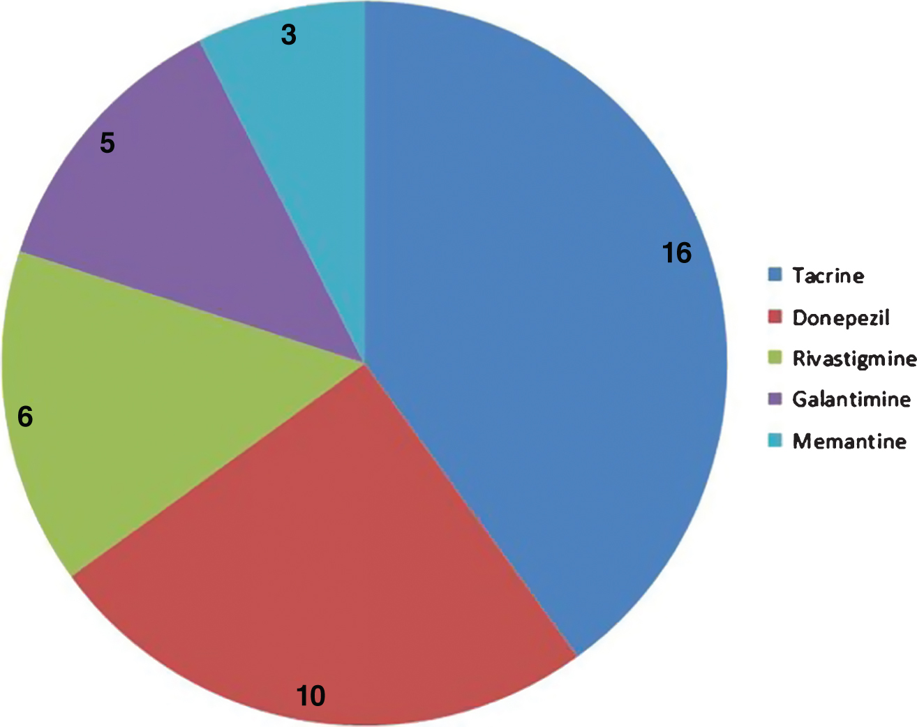 Distribution of common targets between cyclosporine and five AD approved drugs. The pie chart shows the number of targets that cyclosporine shares with 5 different approved AD drugs.