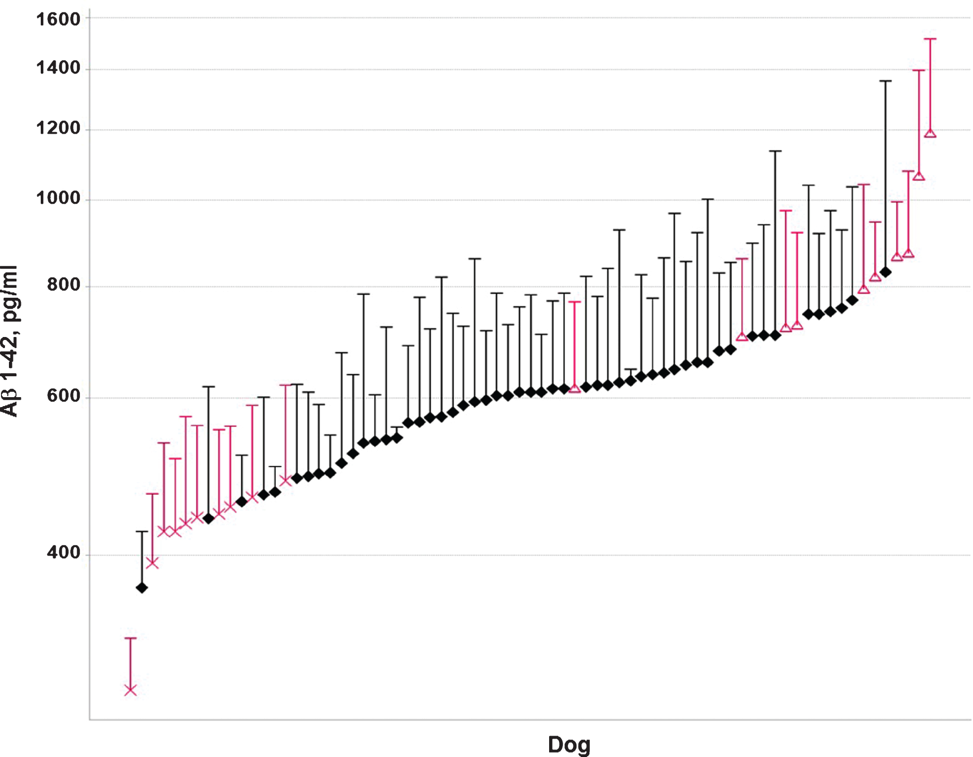 Mean (+SD) Aβ42 CSF concentrations (pg/ml) of individual animals over a period of two years in the larger colony of dogs (n = 73). Animals selected for the low and high Aβ42 subgroups are indicated in grey.