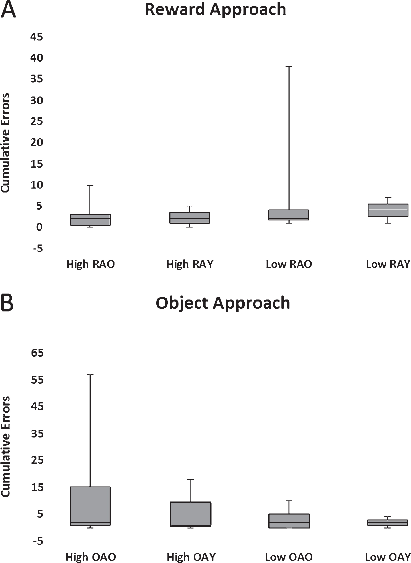 Box plots of cumulative errors committed per Aβ and age group to learn the reward (A) and object approach (B) tasks. High and low Aβ groups are indicated by H and L, respectively. Old (>5 y) and young (<5 y) are indicated by O and Y, respectively.