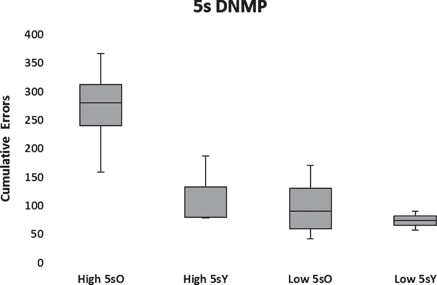 Box plots of cumulative errors committed per Aβ and age group to pass the 5-s DNMP. High and low Aβ groups are indicated by H and L, respectively. Old (>5 y) and young (<5 y) are indicated by O and Y, respectively.