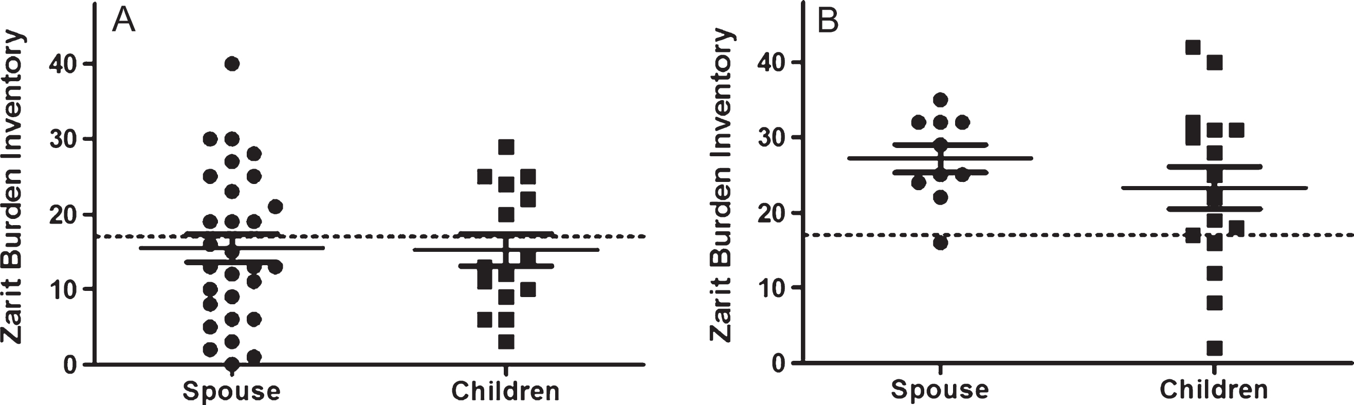 Distribution of burden scores (ZBI) in child carers and spousal carers, by dementia severity (FTD-FRS). A) Carers of Mild-Moderate FTD patients; B) Carers of Severe-Profound FTD patients ZBI, Zarit Burden Inventory; FTD-FRS, Frontotemporal Dementia Rating Scale; FTD, Frontotemporal Dementia; ■, Children; •, Spouse.