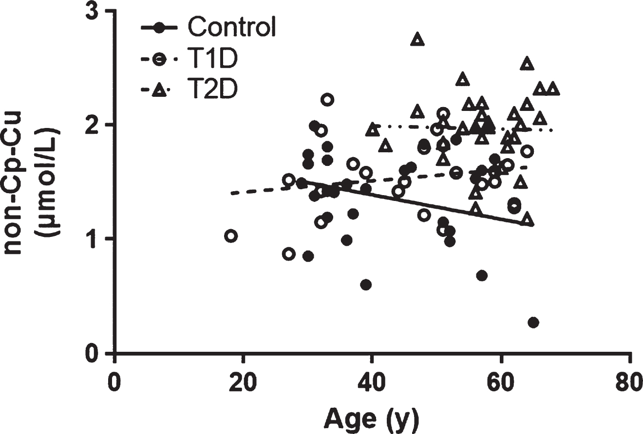 (Lack of) Correlation between non-Cp Cu and age. The Pearson correlation (r) were –0.280, 0.191, and –0.026 for Control, T1D and T2D subjects, respectively (all p > 0.1).