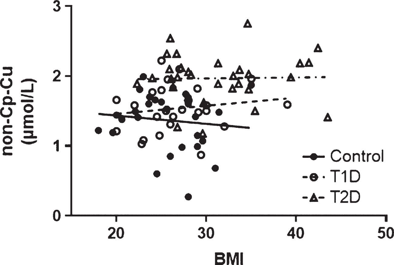 (Lack of) Correlation between non-Cp Cu and BMI. The Pearson correlation (r) were –0.112, 0.150, and –0.022 for Control, T1D, and T2D subjects, respectively (all p > 0.1).