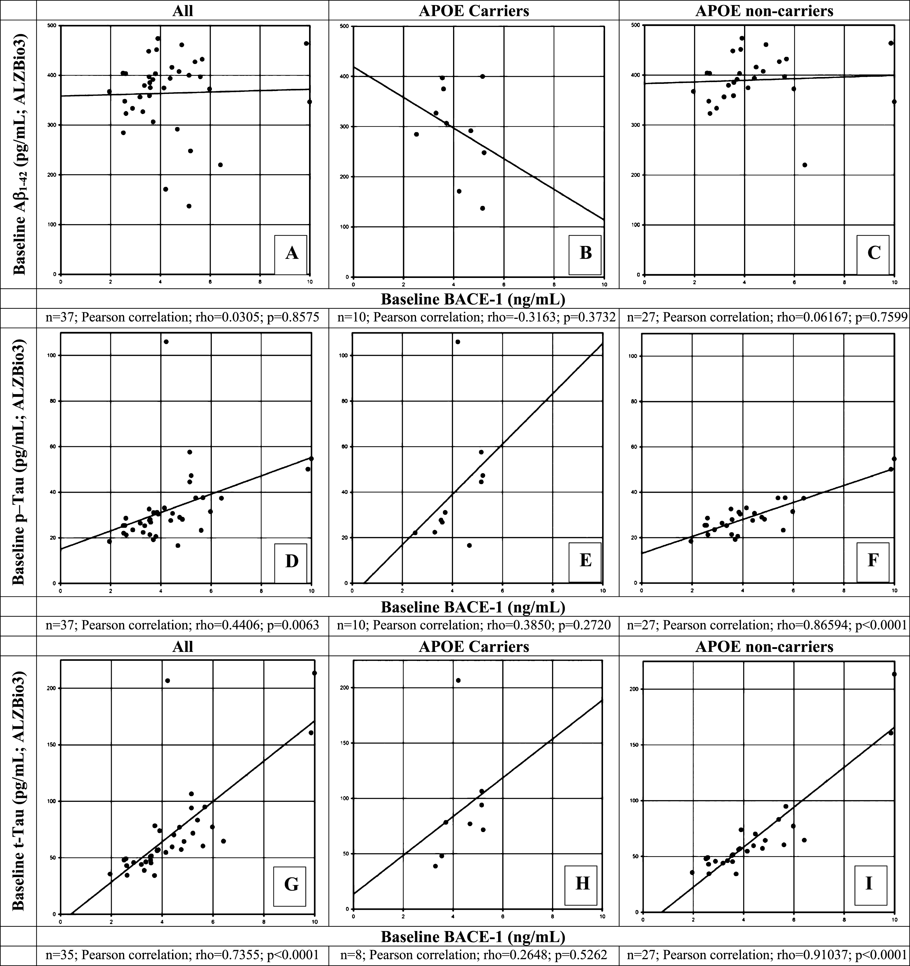 Correlation of β-site AβPP-cleaving enzyme-1 (BACE1) protein levels with Aβ1 - 42 (A-C), phosphorylated tau (p-tau181p, D-F), and total tau (t-tau, G-I) at baseline in CSF of healthy elderly for all participants (A, D, G), for apolipoprotein (APOE) ɛ4 allele carriers (B, E, H),and for APOE ɛ4 non-carriers (C, F, I) measured by the ALZBio3 (xMAP) assay. A Pearson correlation coefficient was calculated to evaluate the possible correlation between BACE1 and Aβ1 - 42 (A-C); between BACE1 and p-tau181p (D-F); and between BACE1 and t-tau (G-I) for all, APOE ɛ4 carriers and non-carriers, respectively. Number of participants for whom samples could be analyzed and for which levels were above LOQ are indicated below each panel. p < 0.05 was set as a statistically significant level.