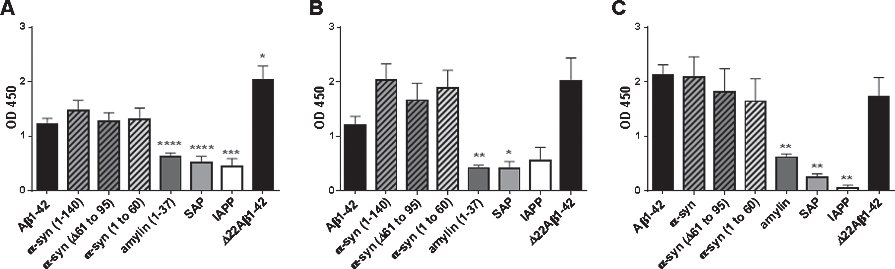 Cross-reactivity of antibodies in plasma of DNA Aβ42 immunized rabbits with α-synuclein. A) The plasma samples from fifteen rabbits from the 5th immunization time point were tested for binding to a variety of amyloid [amylin, islet amyloid protein (IAPP), serum amyloid P component (SAP)] and α-synuclein peptides (1–140, Δ61–95, and 1–60). Plasma was diluted 1:500 for these assays. No significant differences were found for the comparison of binding to Aβ1-42 and the α-synuclein peptides, whereas significantly less binding was found for amylin, IAPP, and SAP (Mann-Whitney p < 0.0001). B) The six rabbits which received continued immunizations were extracted from the 15 samples in A and shown again in B for a better comparison to C. Levels of significance dropped due to the smaller sample size, but were still highly significant in the comparison of binding to Aβ1-42 with binding to amylin or SAP (Mann-Whitney p = 0.0043 and 0.0173). C) Cross-reactivity of plasma antibodies in six rabbits, which had received a total of ten DNA Aβ42 immunizations, to α-synuclein was confirmed, as well as no binding to amylin, SAP, and IAPP. *, **, ***, and **** indicate p-values of < 0.05, < 0.005, < 0.0005, and < 0.0001, respectively.