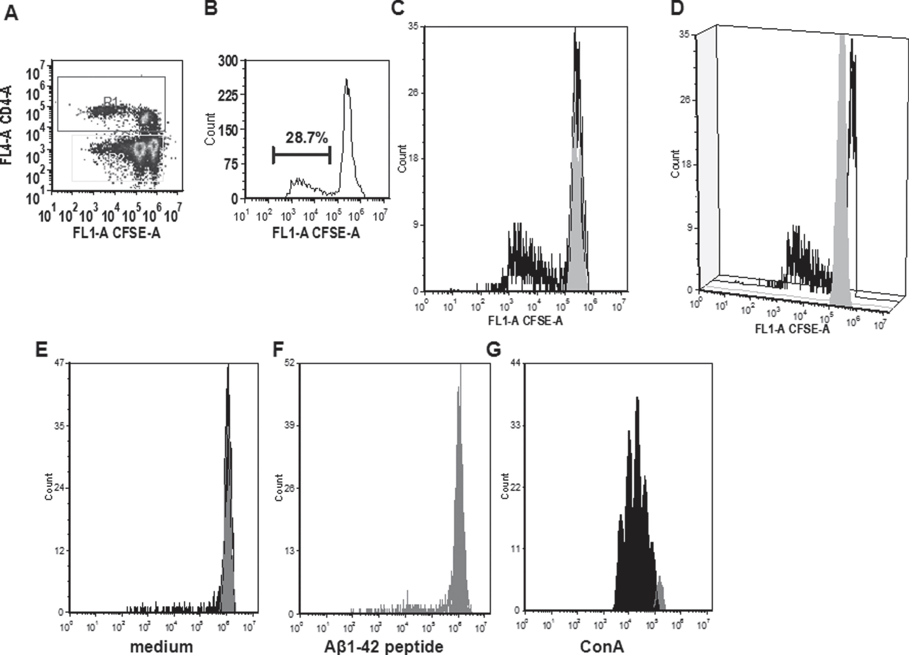 Analyses of the CD4 proliferation in rabbits 833D (A to D) and 831D (E to G). A) A characteristic dot histogram for the analysis of proliferating cells is shown. Gates were set around the CD4+ T cells (R1). B) Histogram and marker show the percentage of proliferating cells. C, D) These cells were further analyzed using the FCS express proliferation software. E-G) The same analyses for CD4+ T cells of a different rabbit in medium (E), Aβ42 peptide containing medium (F), and after ConA stimulation (G).