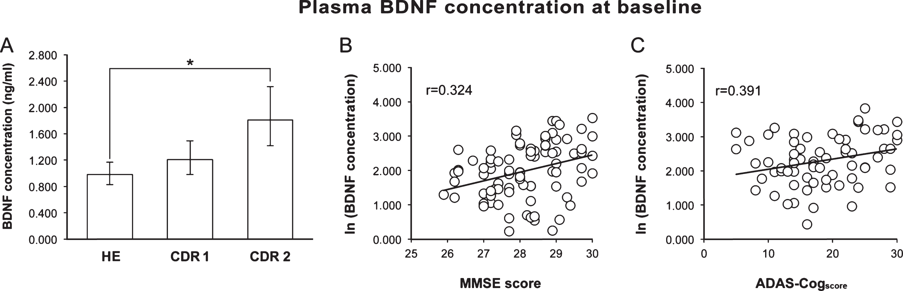 A) Baseline pBDNF was significantly higher in patients with moderate AD (CDR 2) than in healthy subjects (HE). B) In healthy subjects, a better cognitive status (higher MMSE score) was associated to a higher pBDNF. C) In AD patients, more impaired cognition (higher ADAS-Cogscore) was associated to higher pBDNF. In A, columns and error bars represent back-transformed means and 95% confidence interval. In B and C, a constant was added to the log-transformed data to avoid showing negative values.