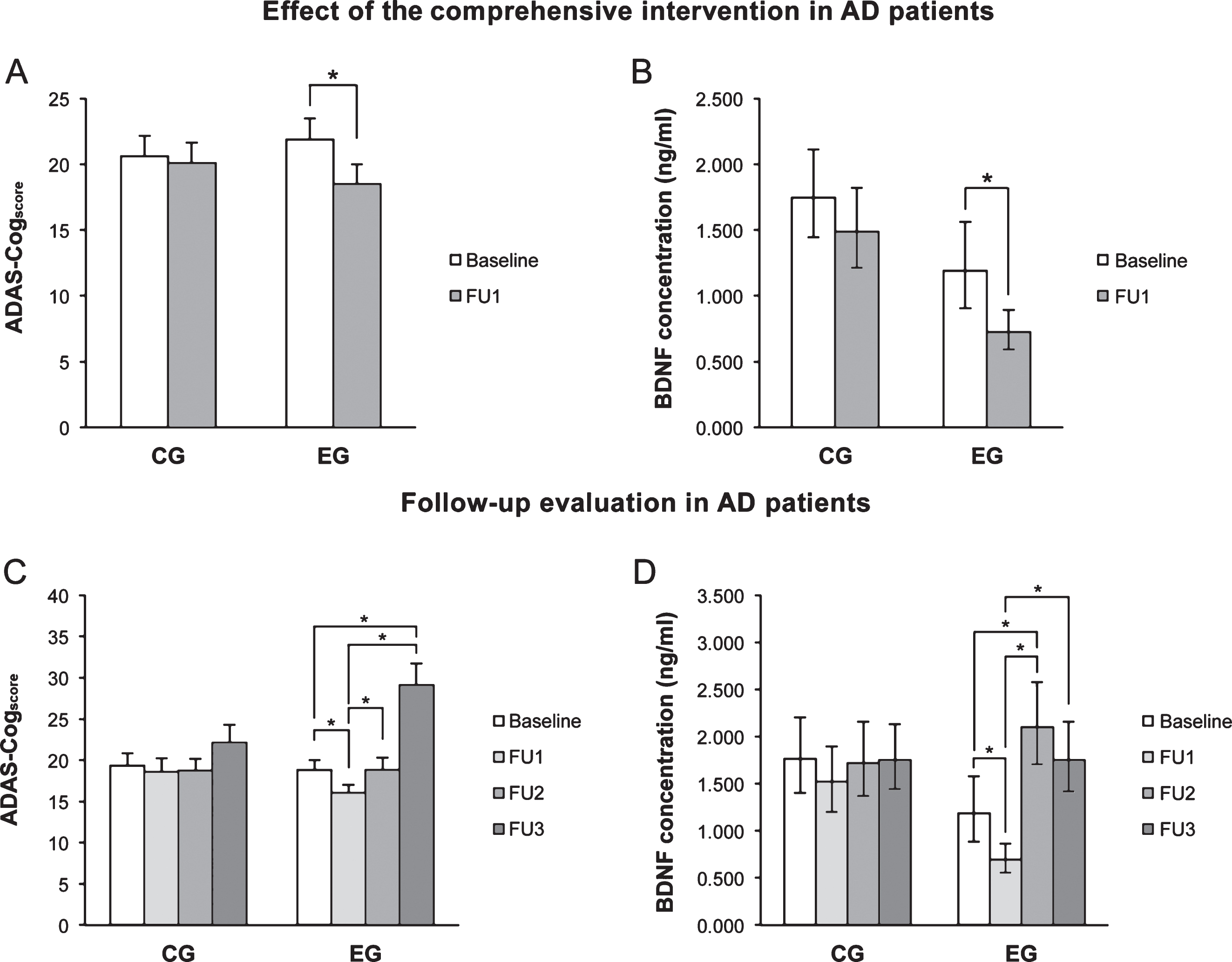 A, B) Immediately after the intervention (FU1), ADAS-Cogscore and pBDNF values fell significantly in the experimental group (EG) but were not significantly changed in control patients (CG). C, D) In EG patients, the ADAS-Cogscore reverted to baseline at 6 months (FU2) and showed a further significant increase at 24 months (FU3) compared to baseline, while pBDNF increased significantly at FU2 compared to FU1 as well as baseline and fell at FU3 versus FU2. In CG patients, ADAS-Cogscore and pBDNF values were virtually unchanged throughout follow-up. In A and C, columns and error bars represent means and standard error of the mean; in B and C, columns and error bars represent back-transformed means and 95% confidence interval. Data were adjusted for age and ADL.