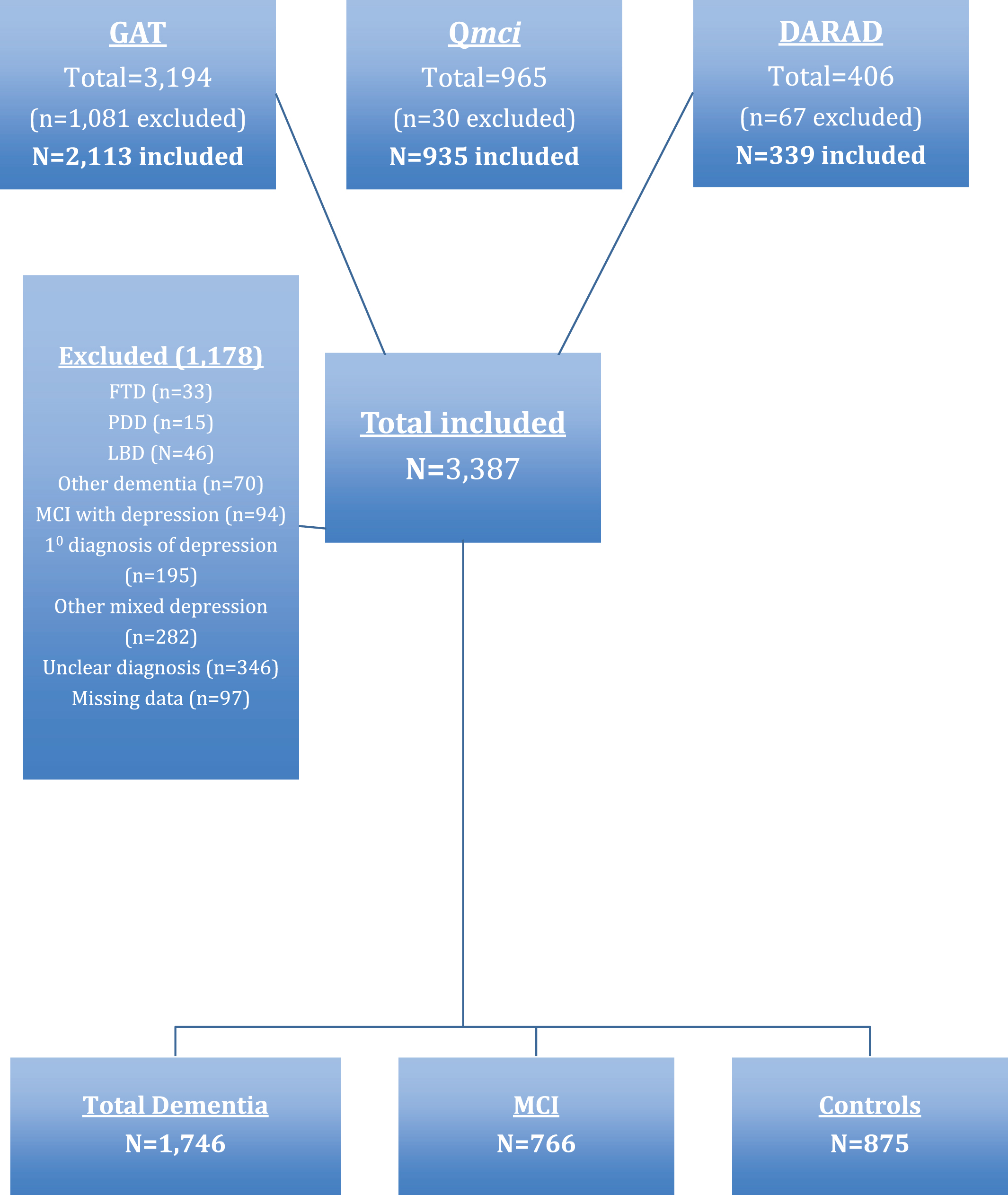 Flow chart presenting the selection of participants from three data sets: The Geriatric Assessment Tool (GAT), Quick Mild Cognitive Impairment (Qmci) screen, and Doxycycline and Rifampicin for Alzheimer’s Disease (DARAD) trial databases including the number of normal controls, patients with mild cognitive impairment (MCI) and dementia.