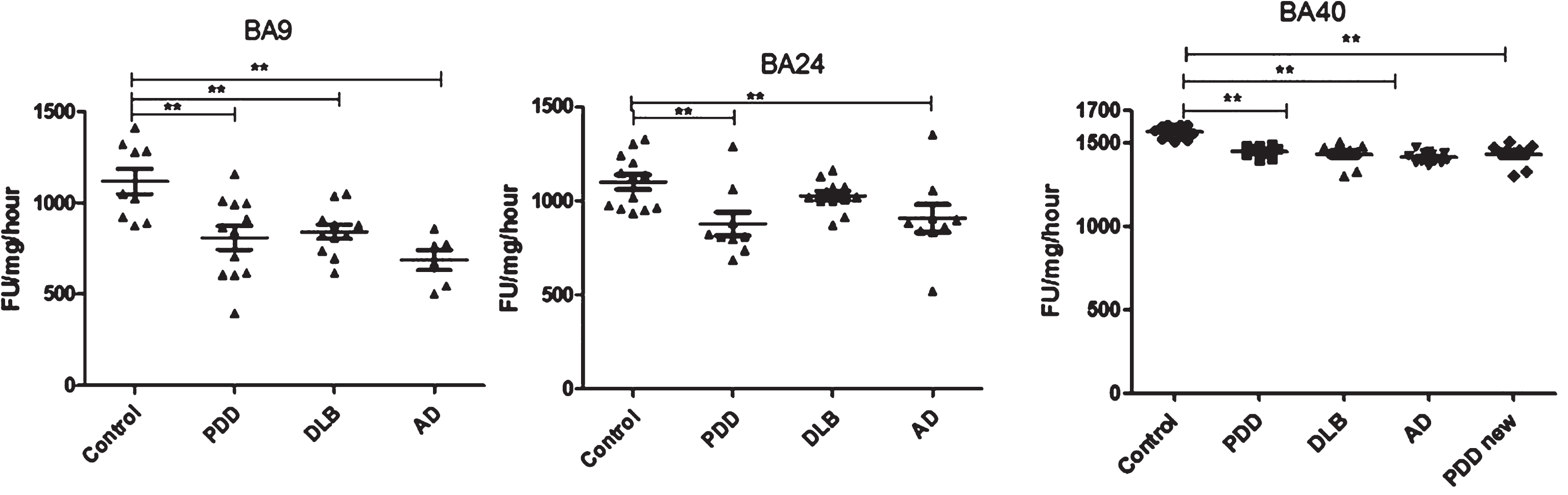 Analysis of chymotrypsin-like activities in brain homogenates from BA9, BA40, and BA24 of DLB, PDD, AD, and controls. Scatter plots are shown of chymotrypsin-like activity measurement in BA9, BA40, and BA24 homogenates from DLB, PDD, AD, and normal control samples using the fluorogenic substrate assay. Activities are expressed as fluorescence units (FU)/mg protein/hour. BA9; the activities’ values for the control group were significantly higher than the PDD (p = 0.004, n = 12), DLB (p = 0.013, n = 11) and AD (p = 0.001, n = 6) groups. The ANOVA values for chymotrypsin-like activity measurement in BA9 are: F = 7.897, d.f. = 3 and 34, p = 0.001) BA40; the activities’ values for the control group (n = 13) were significantly higher than the PDD (p = 0.001, n = 10), DLB (p = 0.001, n = 9), and AD (p = 0.001, n = 12) groups. The ANOVA for chymotrypsin-like activity measurement in BA40 (one-way ANOVA, F = 30.033, d.f. = 3 and 40, p = 0.001; Bonferroni post hoc test) BA24; there was a significant difference between the PDD (p = 0.015, n = 9) and AD (p = 0.044, n = 9) groups compared with the control (n = 13) (one-way ANOVA, F = 4.664, d.f. = 3 and 39, p = 0.007; Bonferroni post hoc test). (**p < 0.01).