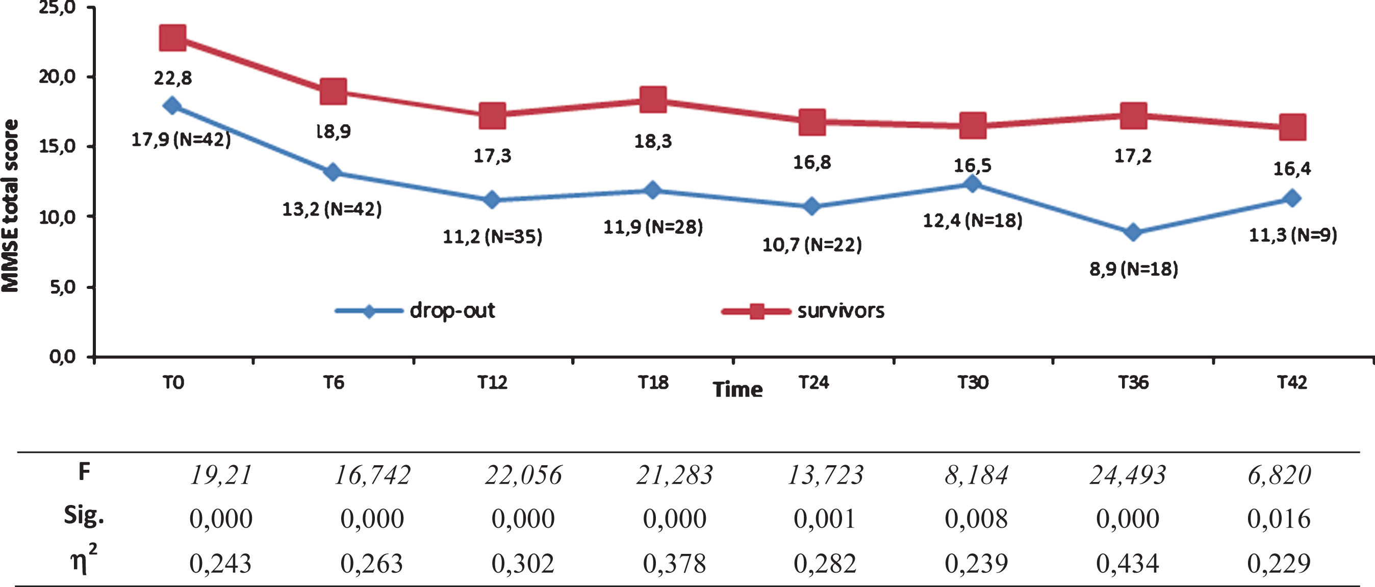 Mini-Mental State Examination (MMSE) total scores of fast decliner (FD) survivors (N = 20) and FD dropouts from T0 to T42 as indicated by progressively decrease number of subjects.