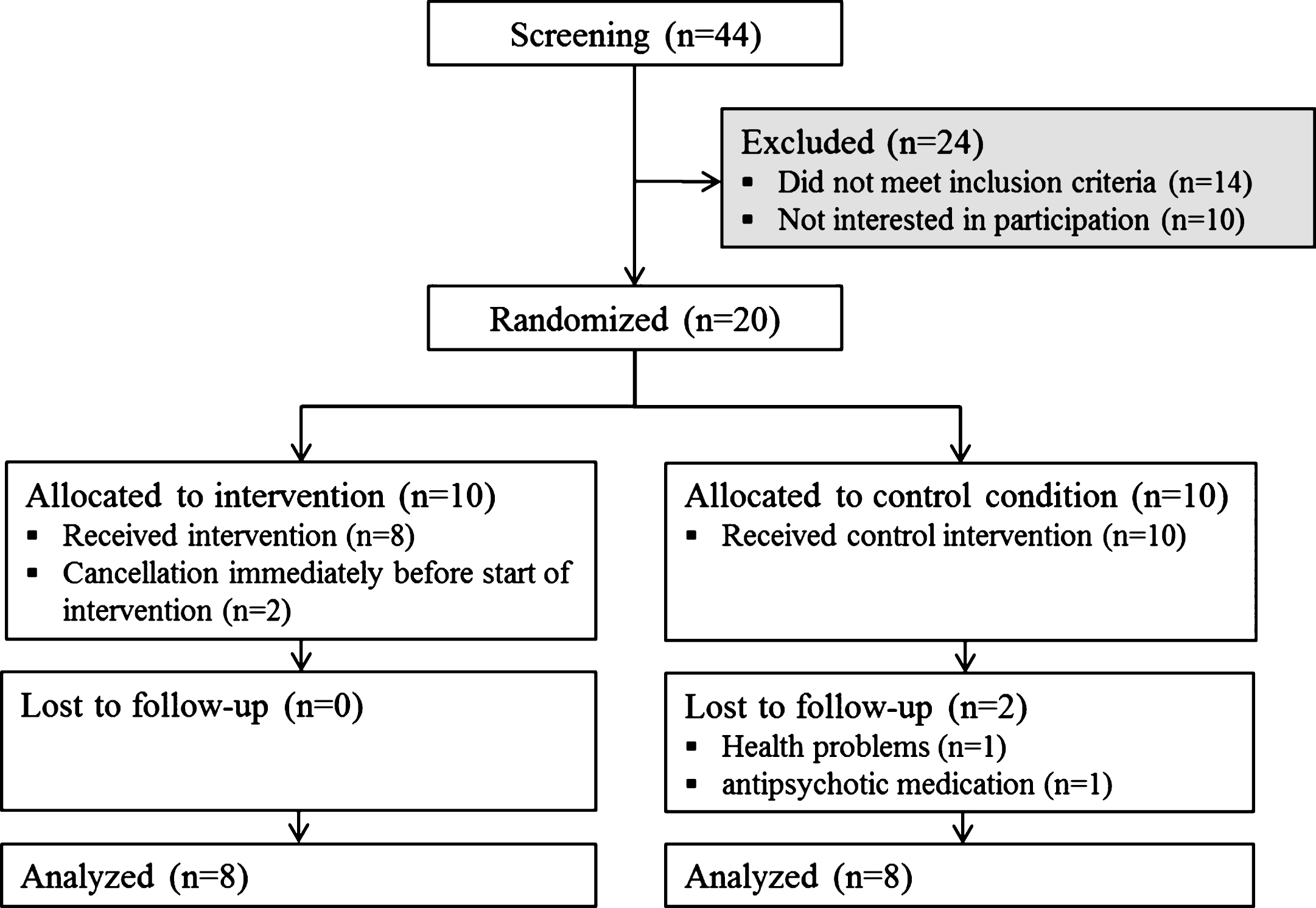 Flowchart of randomization and procedure according to CONSORT criteria [58].