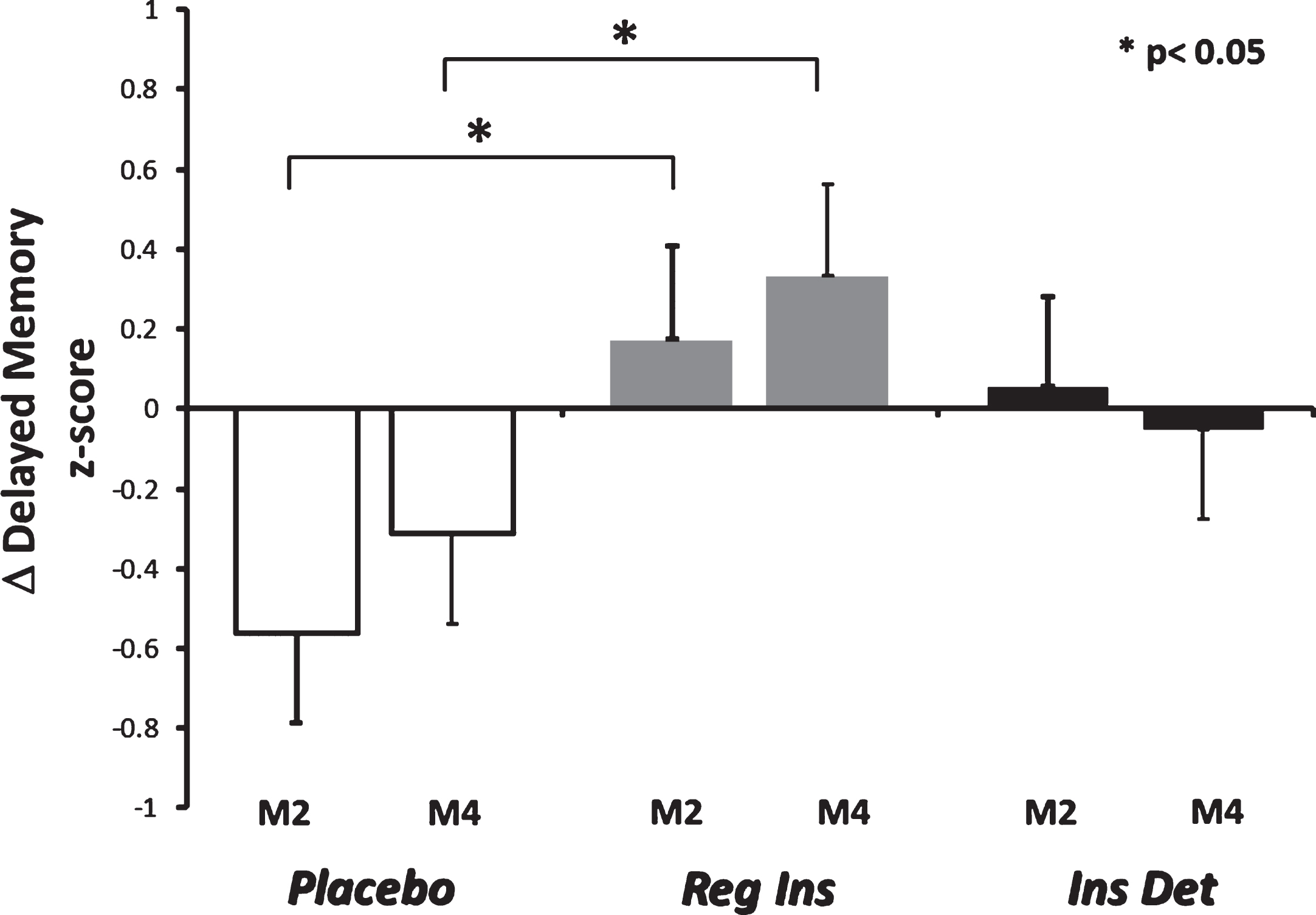 Change from baseline for delayed memory composite Z score for placebo-assigned, regular insulin-treated, and detemir-treated groups. The regular insulin group had improved memory compared with the placebo group after two (p < 0.03) and four (p < 0.05) months of treatment. No differences were observed between placebo and detemir groups.